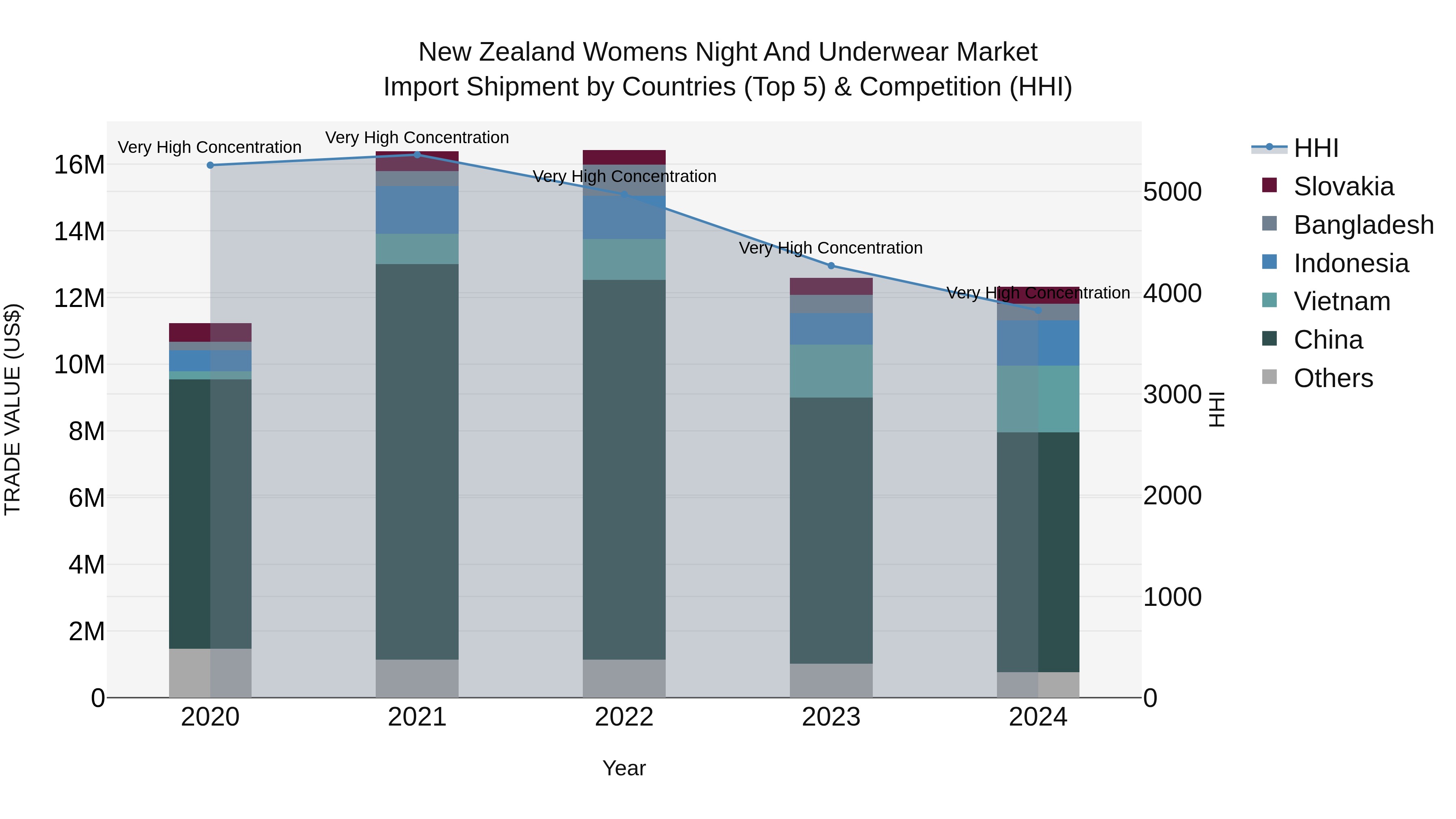 New Zealand Womens Night and Underwear Market Top 5 Importing Countries and Market Competition (HHI) Analysis