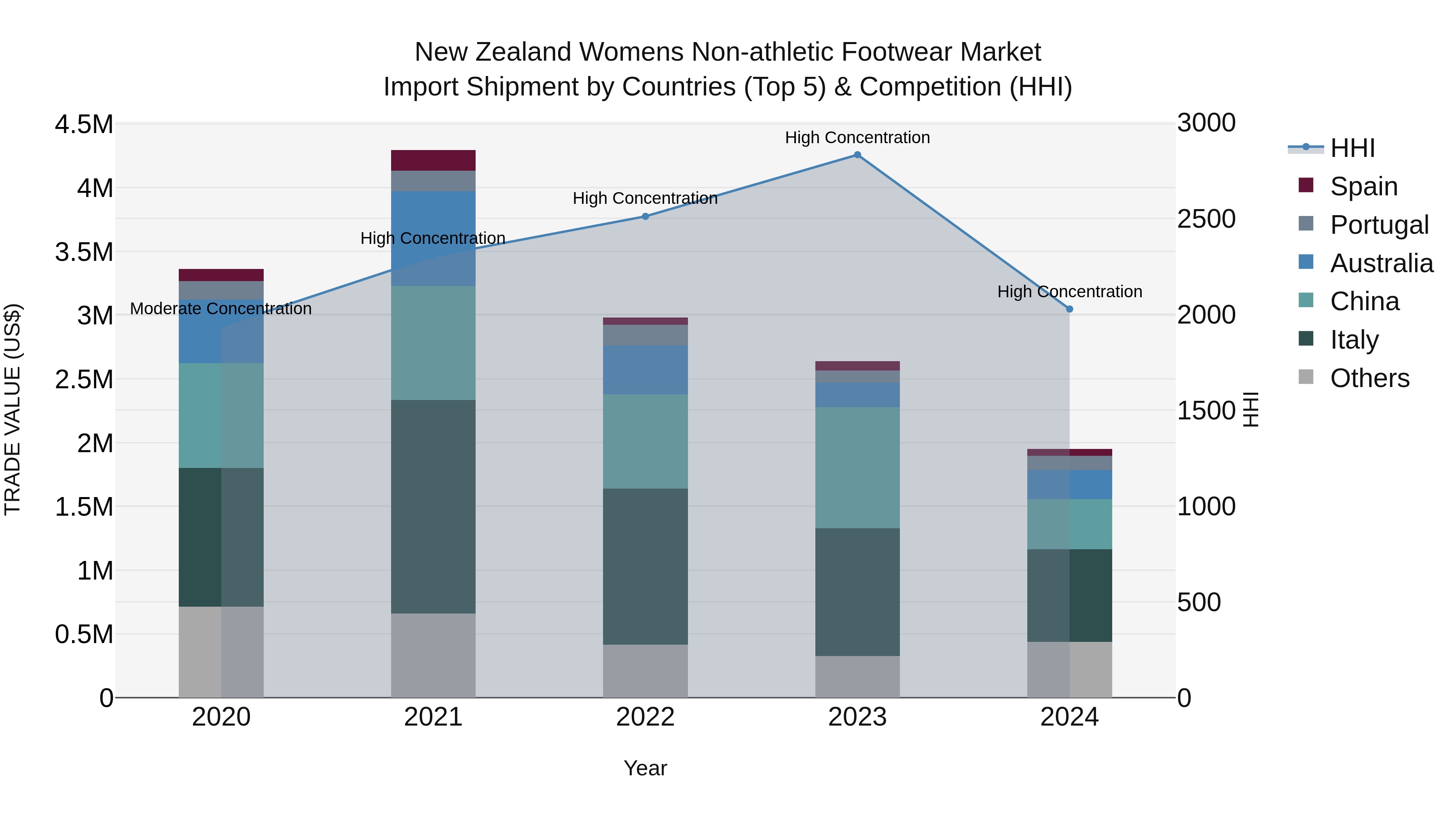 New Zealand Womens Non-athletic Footwear Market Top 5 Importing Countries and Market Competition (HHI) Analysis