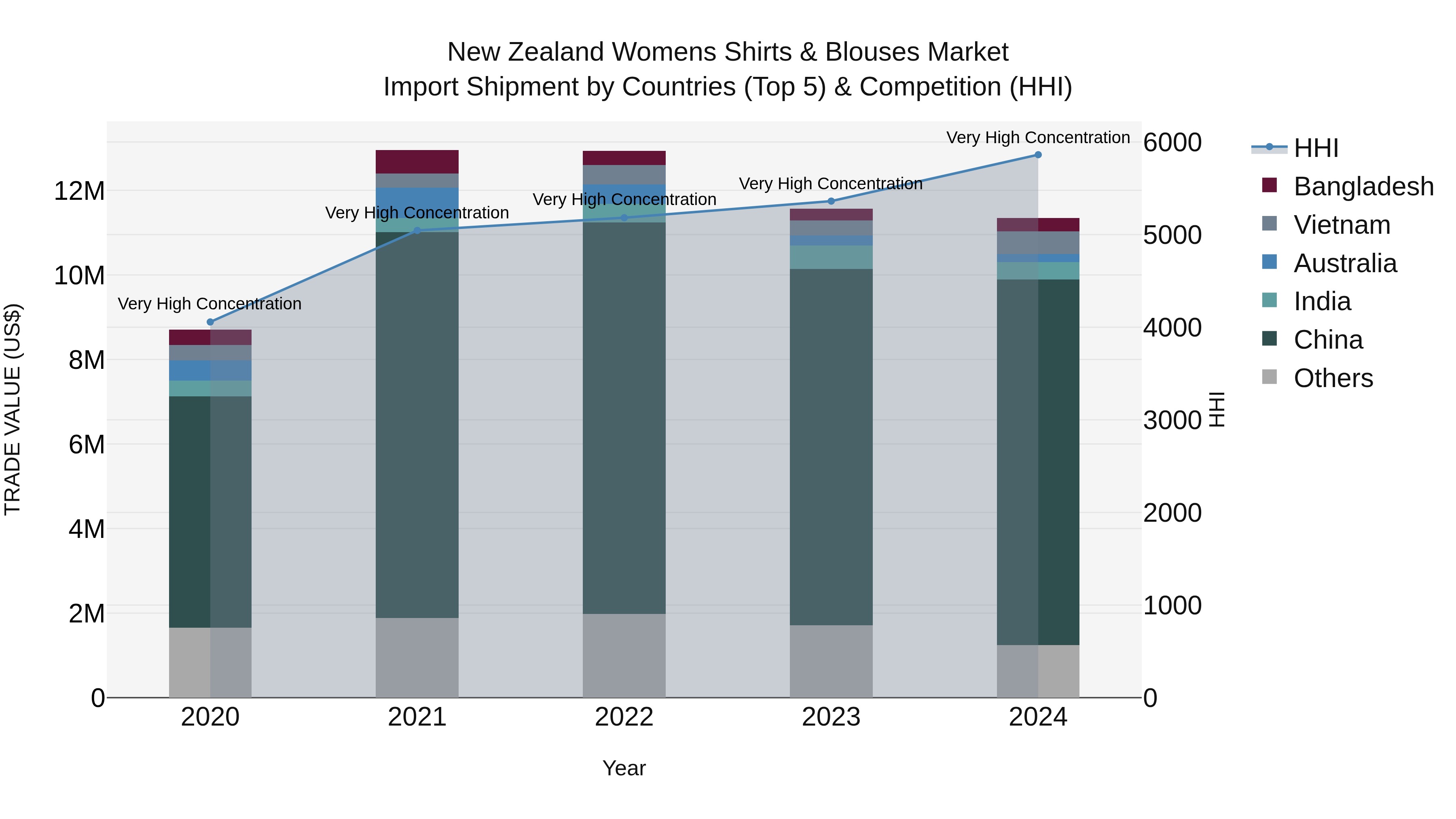 New Zealand Womens Shirts & Blouses Market Top 5 Importing Countries and Market Competition (HHI) Analysis