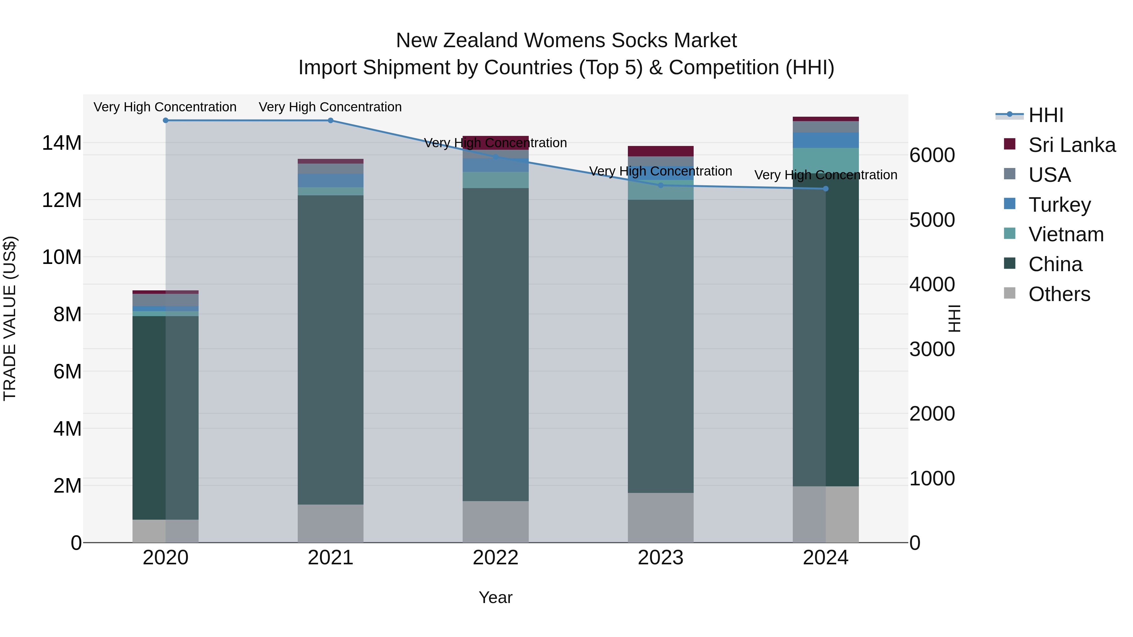 New Zealand Womens Socks Market Top 5 Importing Countries and Market Competition (HHI) Analysis