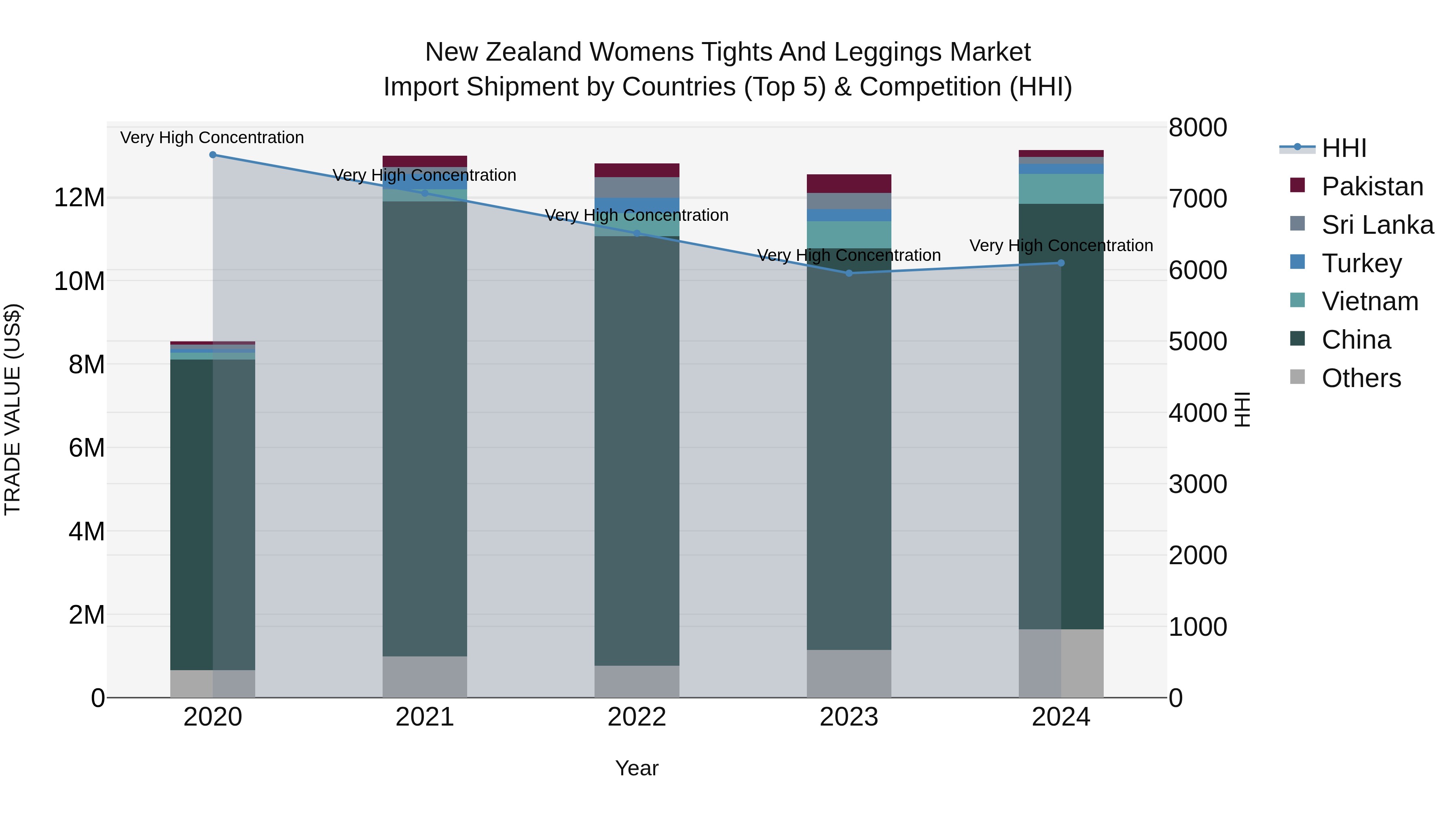 New Zealand Womens Tights and Leggings Market Top 5 Importing Countries and Market Competition (HHI) Analysis
