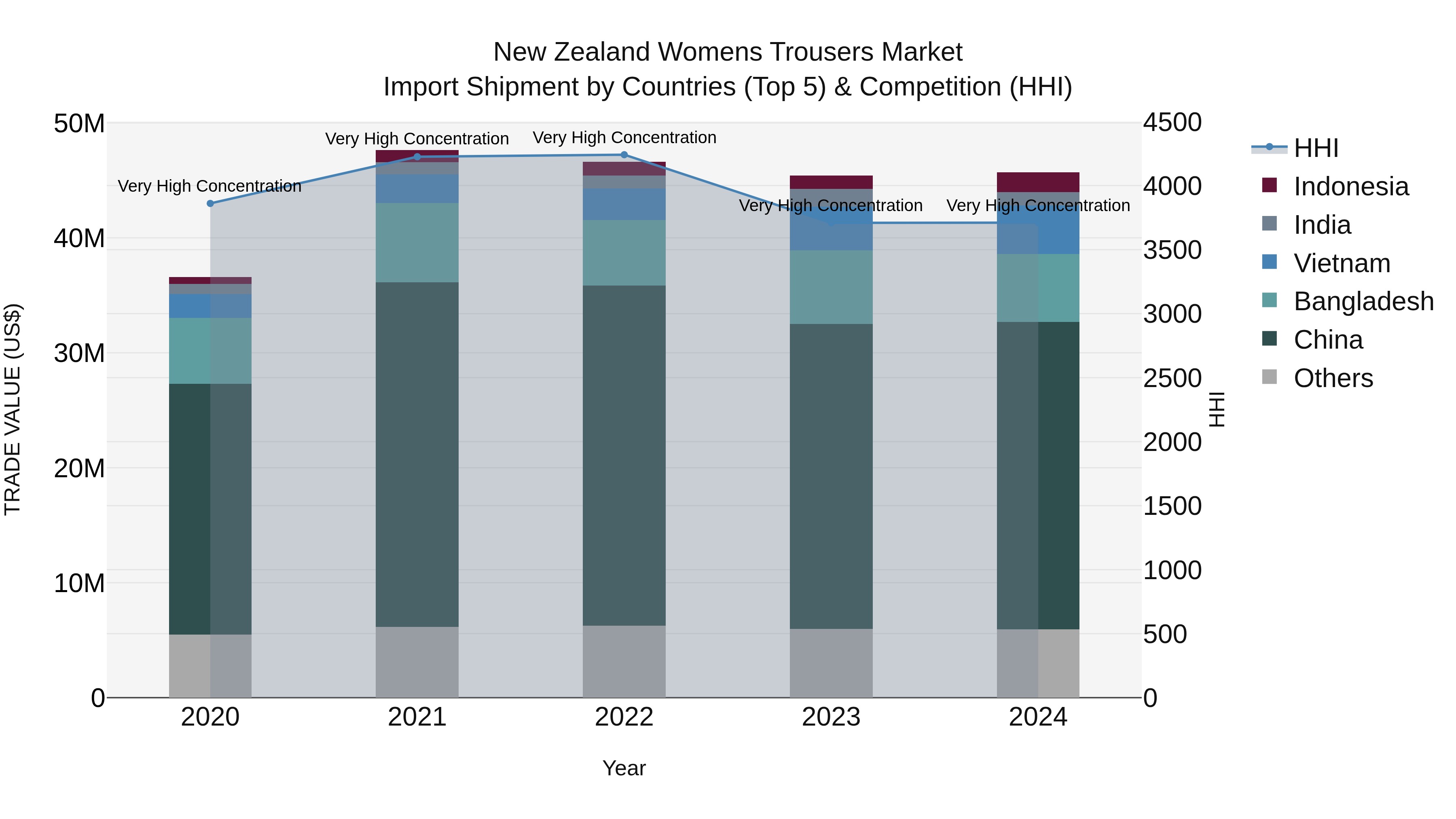 New Zealand Womens Trousers Market Top 5 Importing Countries and Market Competition (HHI) Analysis