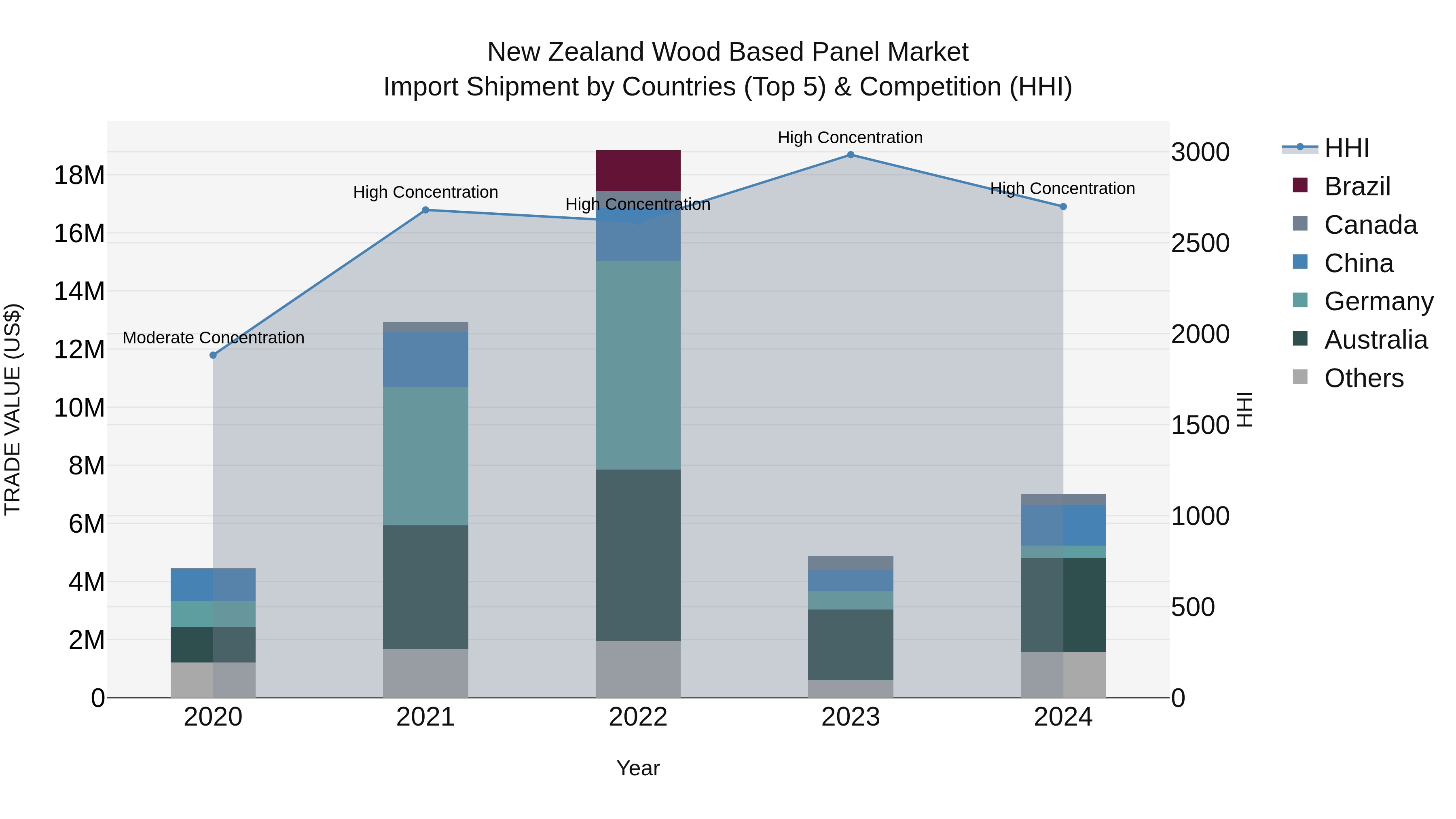 New Zealand Wood Based Panel Market Top 5 Importing Countries and Market Competition (HHI) Analysis