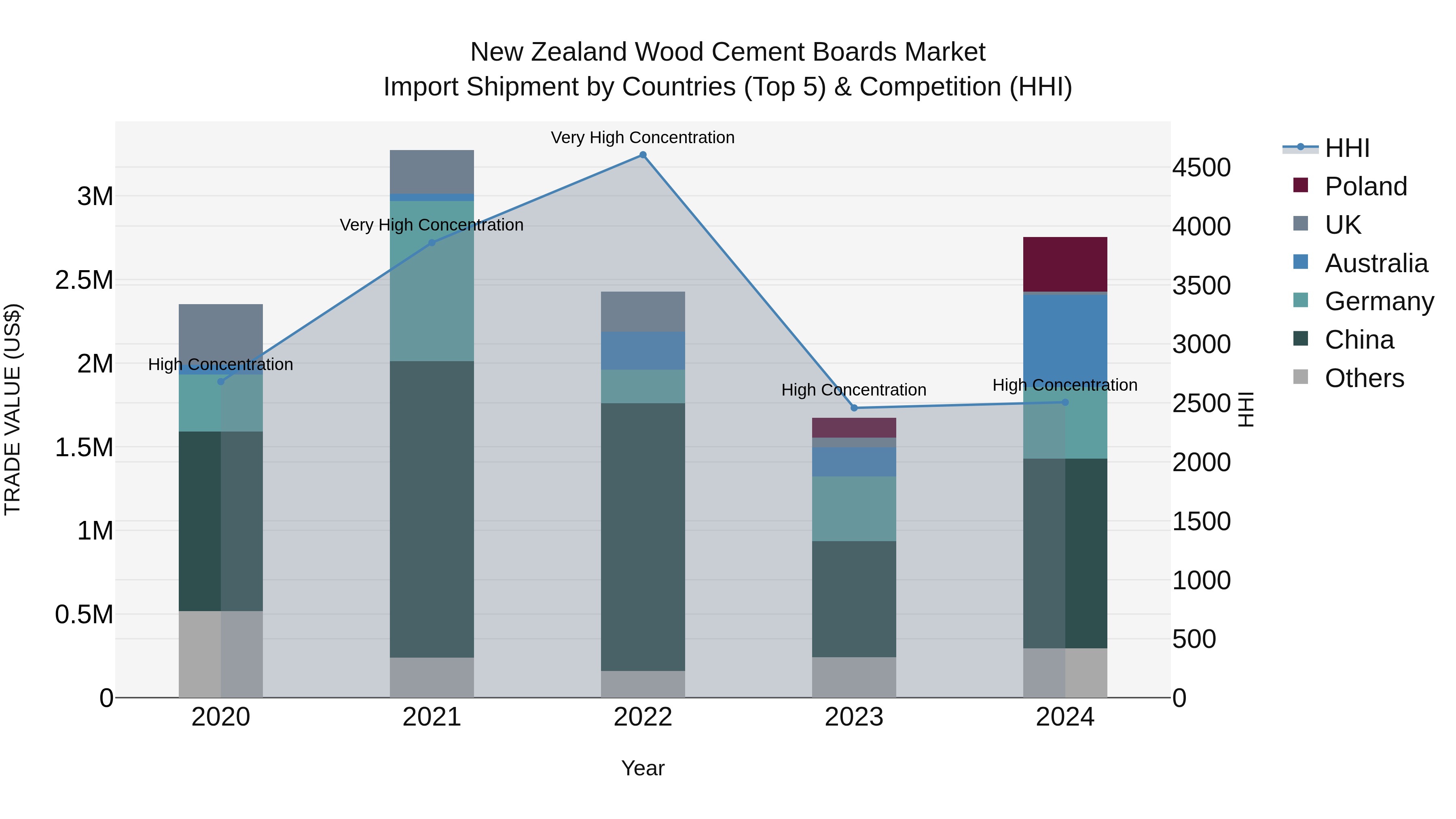 New Zealand Wood Cement Boards Market Top 5 Importing Countries and Market Competition (HHI) Analysis