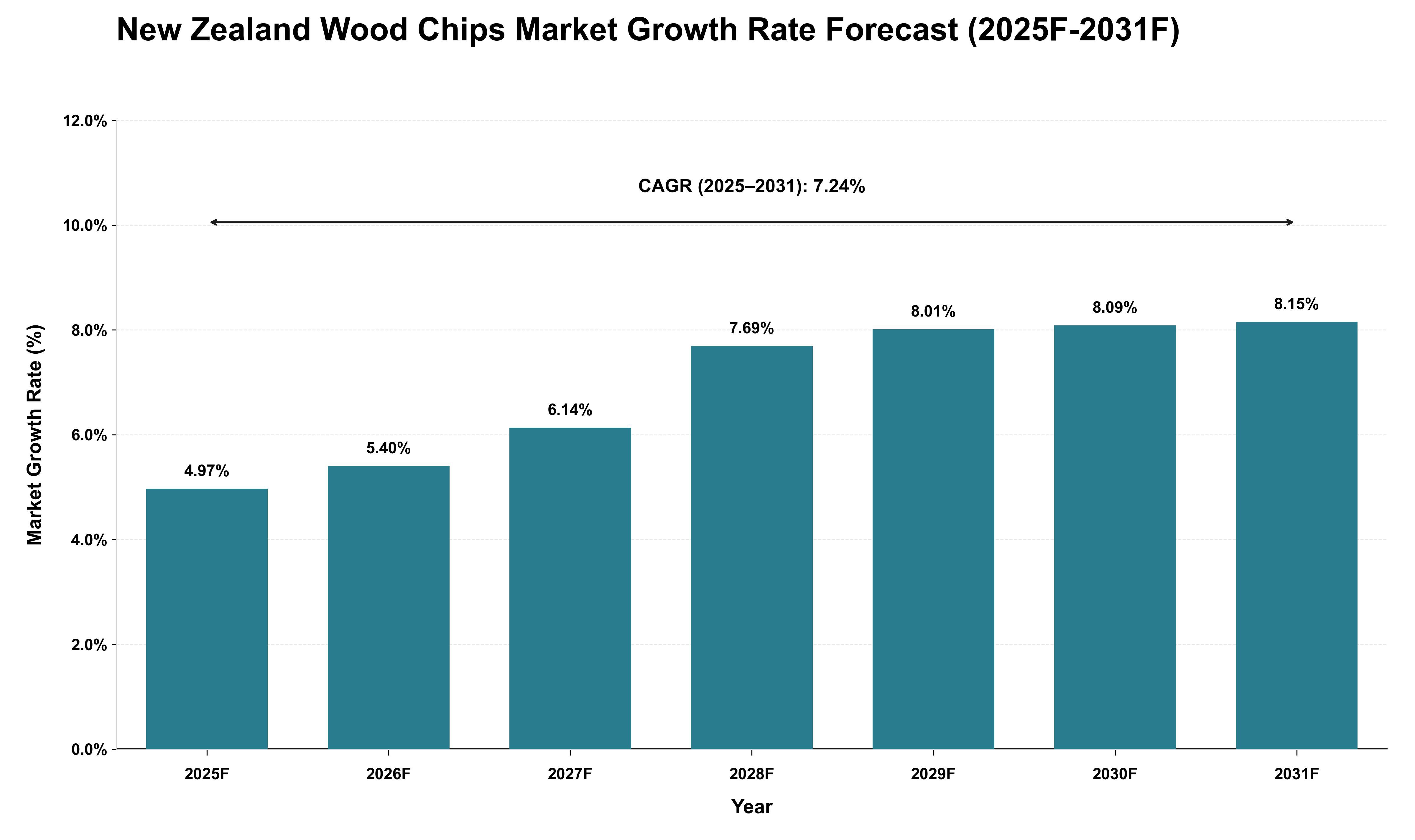 New Zealand Wood Chips Market Growth Rate Analysis (2025 - 2031)