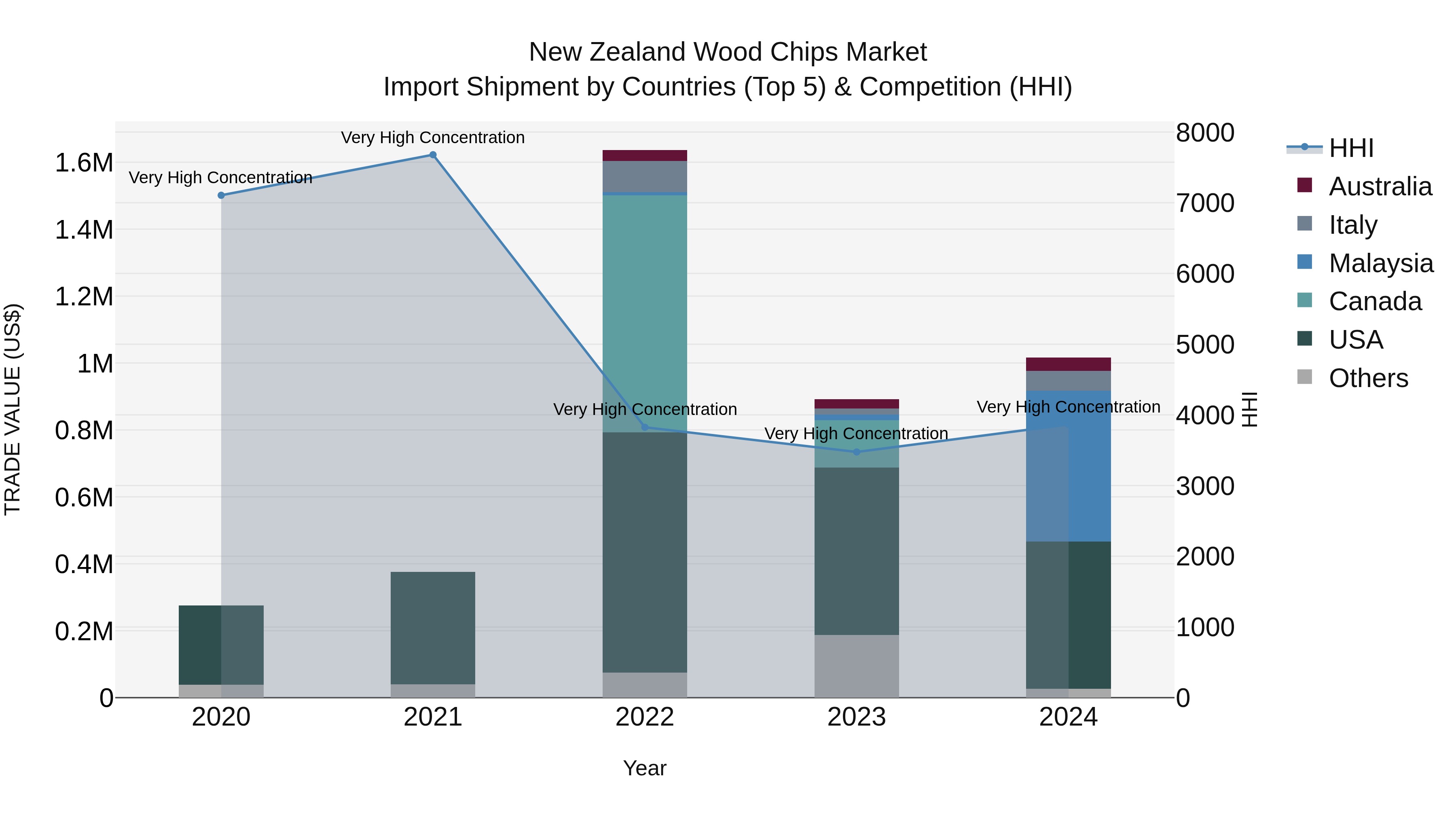 New Zealand Wood Chips Market Top 5 Importing Countries and Market Competition (HHI) Analysis
