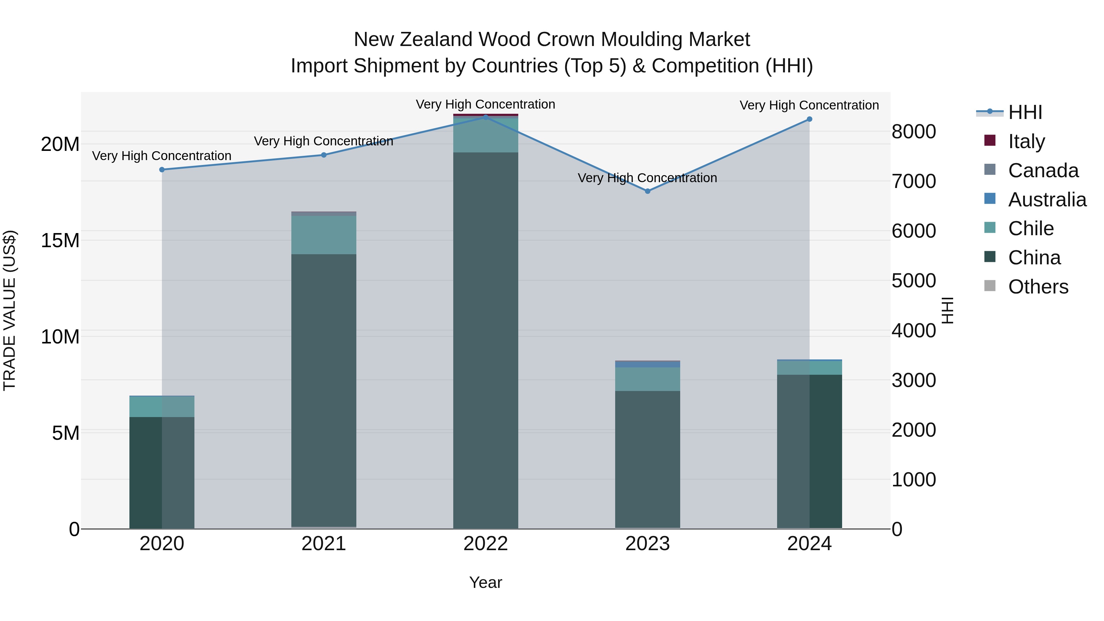 New Zealand Wood Crown Moulding Market Top 5 Importing Countries and Market Competition (HHI) Analysis