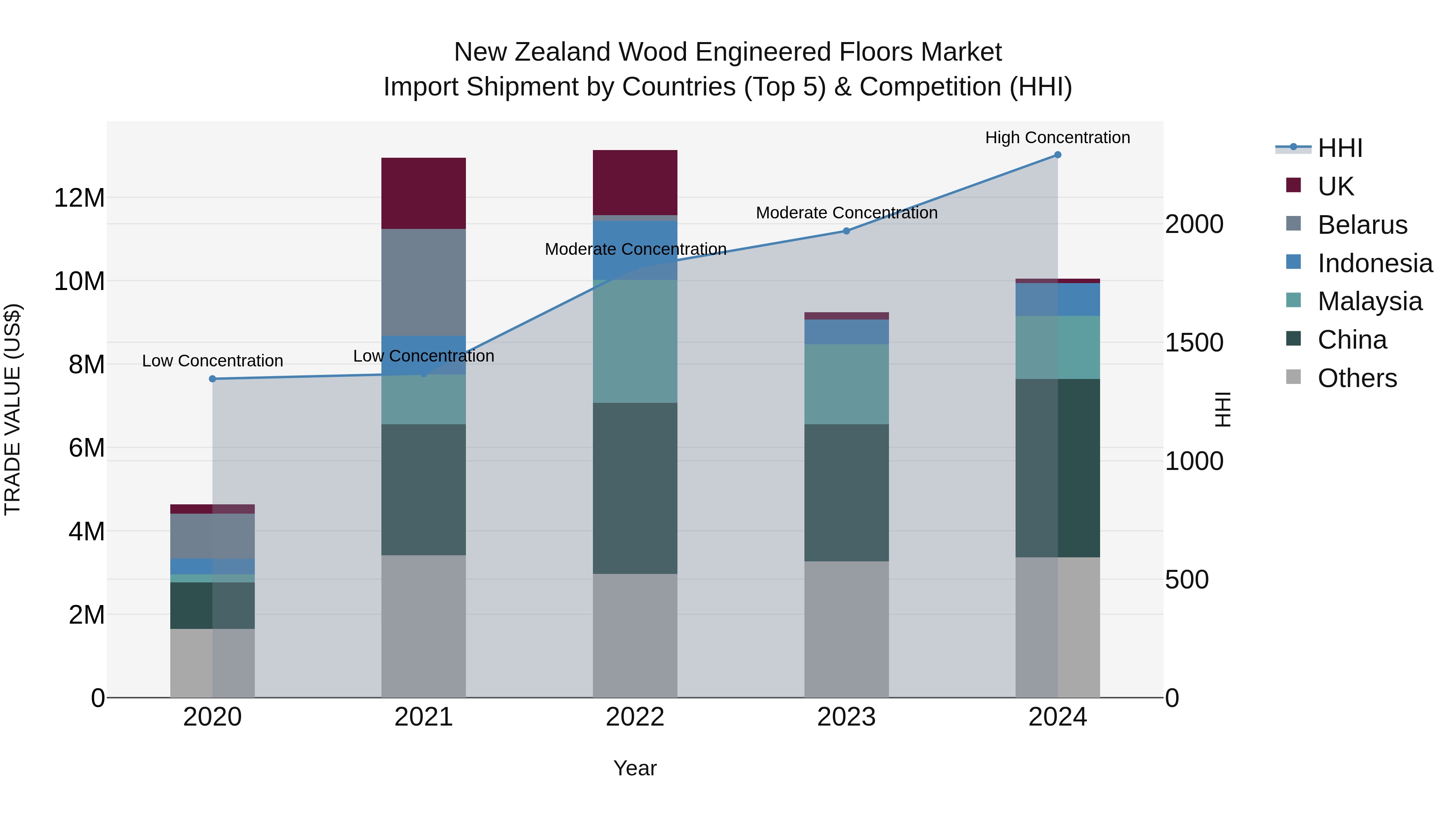 New Zealand Wood Engineered Floors Market Top 5 Importing Countries and Market Competition (HHI) Analysis