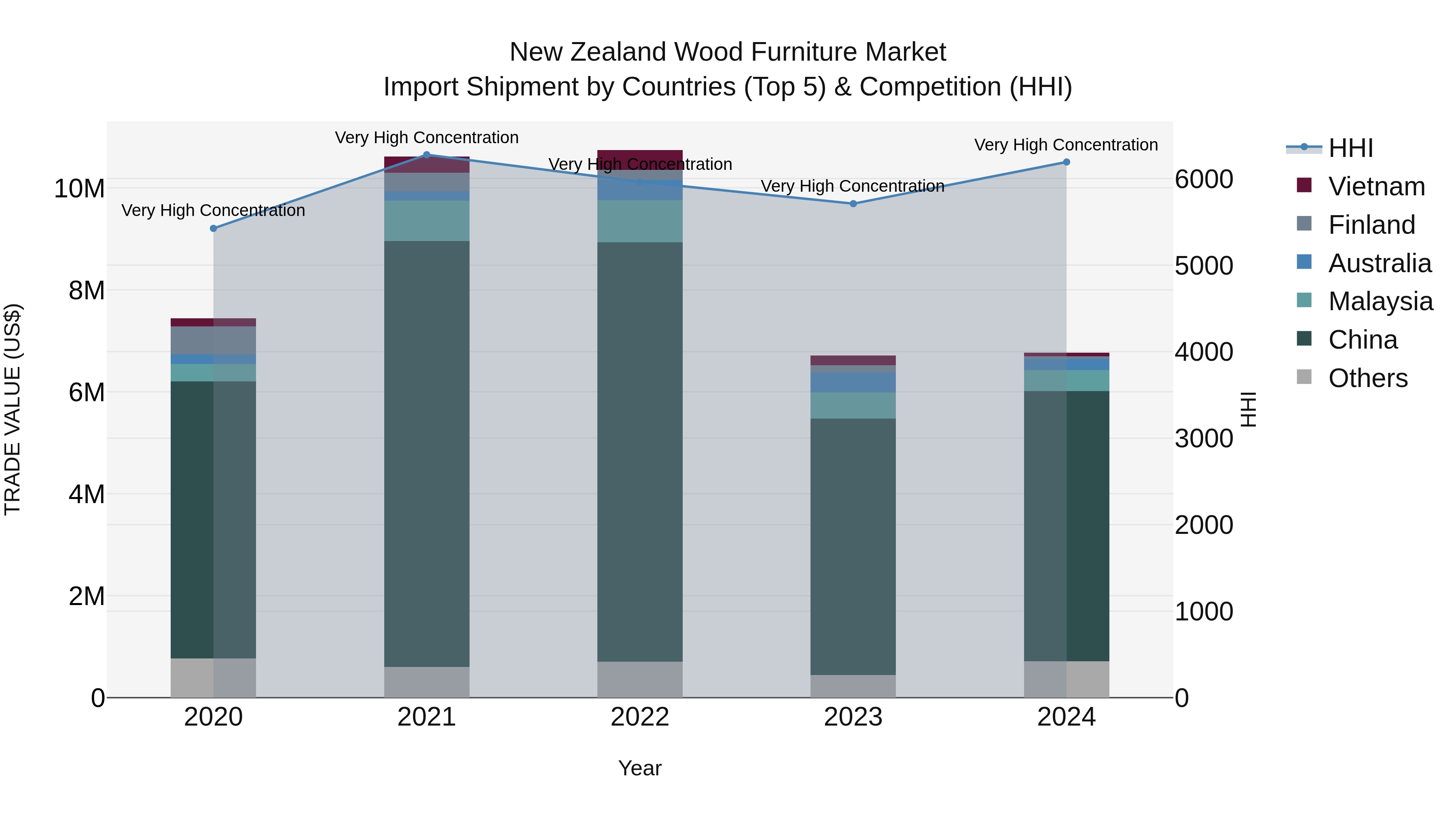 New Zealand Wood Furniture Market Top 5 Importing Countries and Market Competition (HHI) Analysis