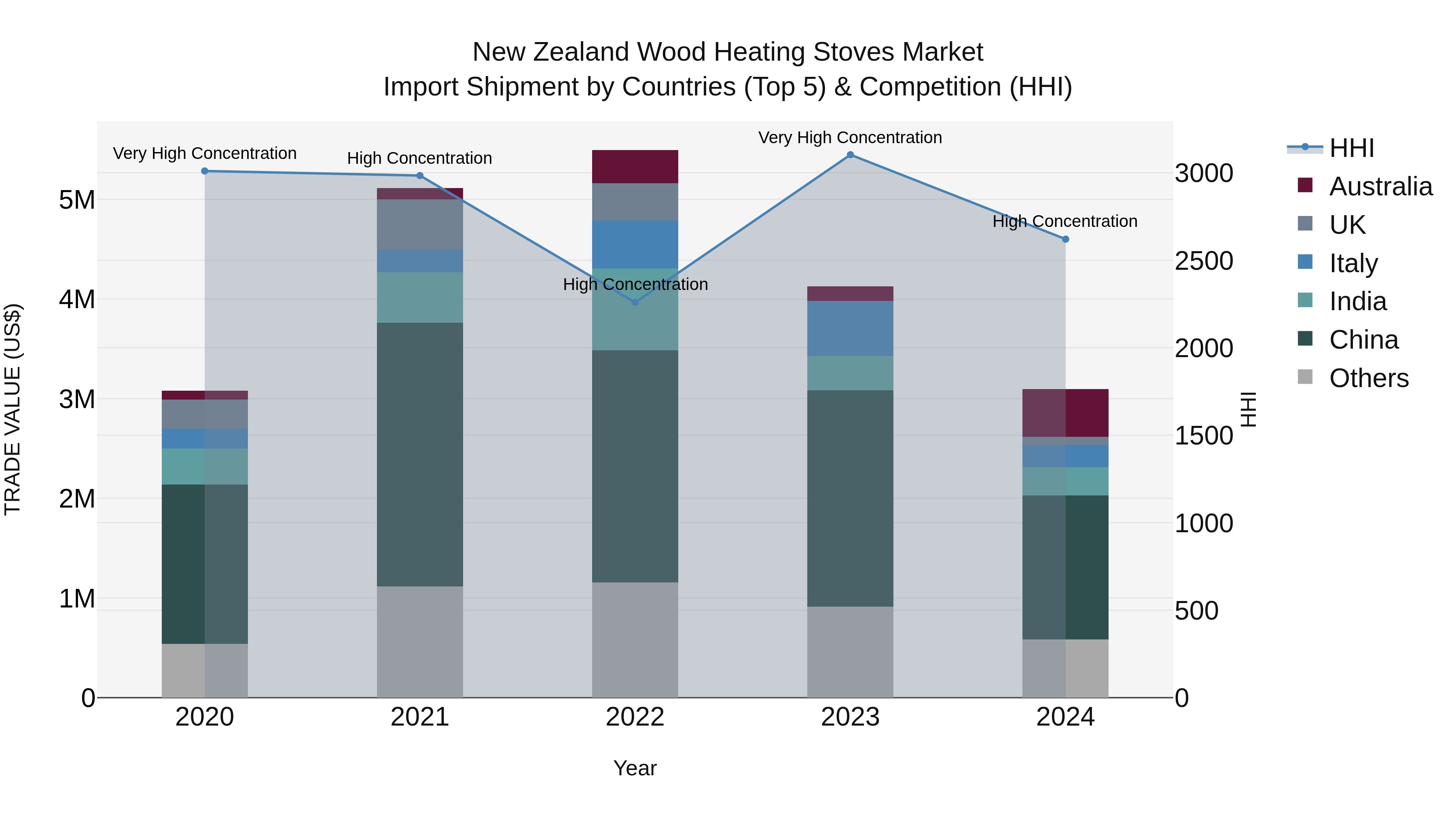 New Zealand Wood Heating Stoves Market Top 5 Importing Countries and Market Competition (HHI) Analysis