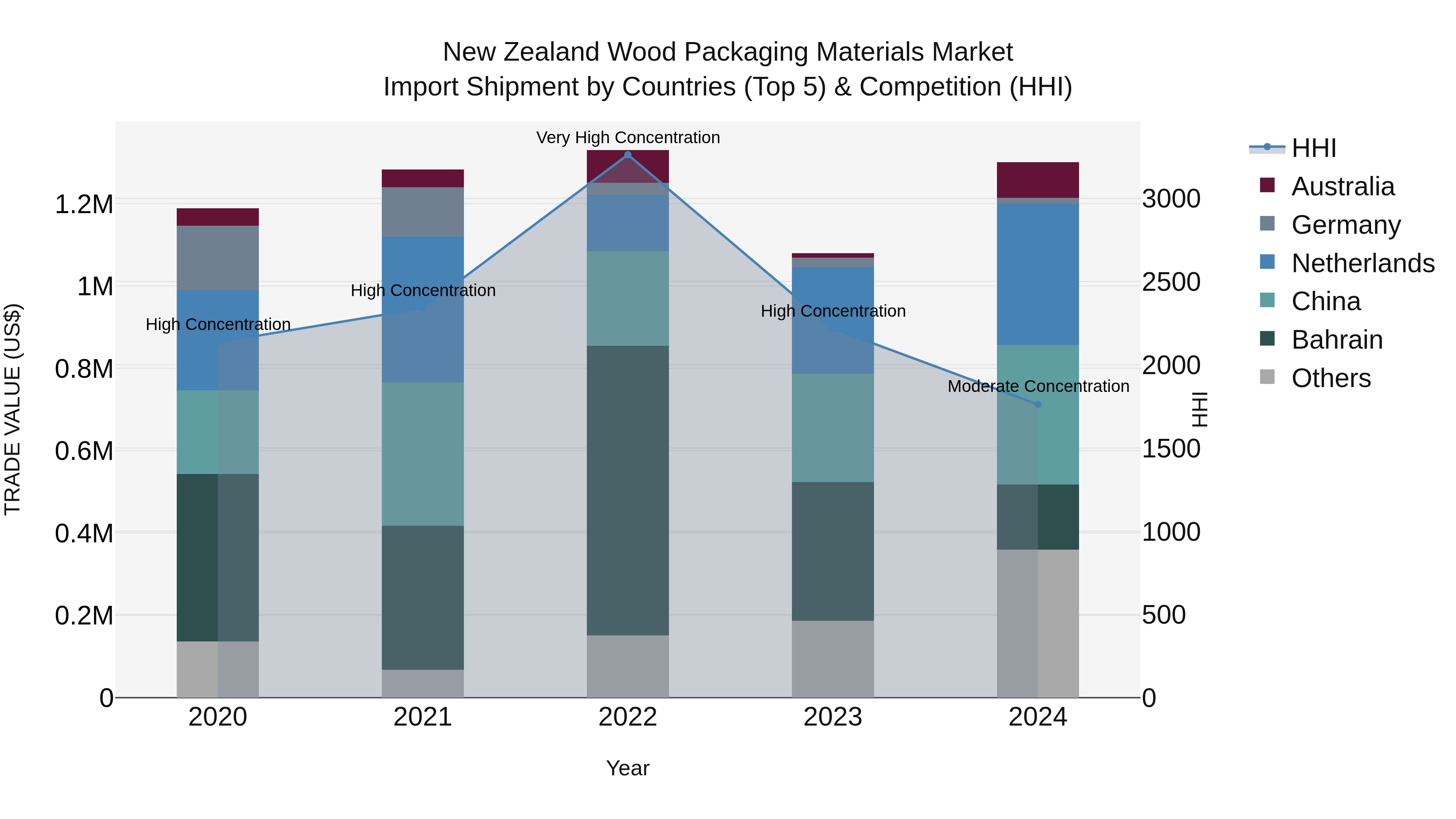 New Zealand Wood Packaging Materials Market Top 5 Importing Countries and Market Competition (HHI) Analysis