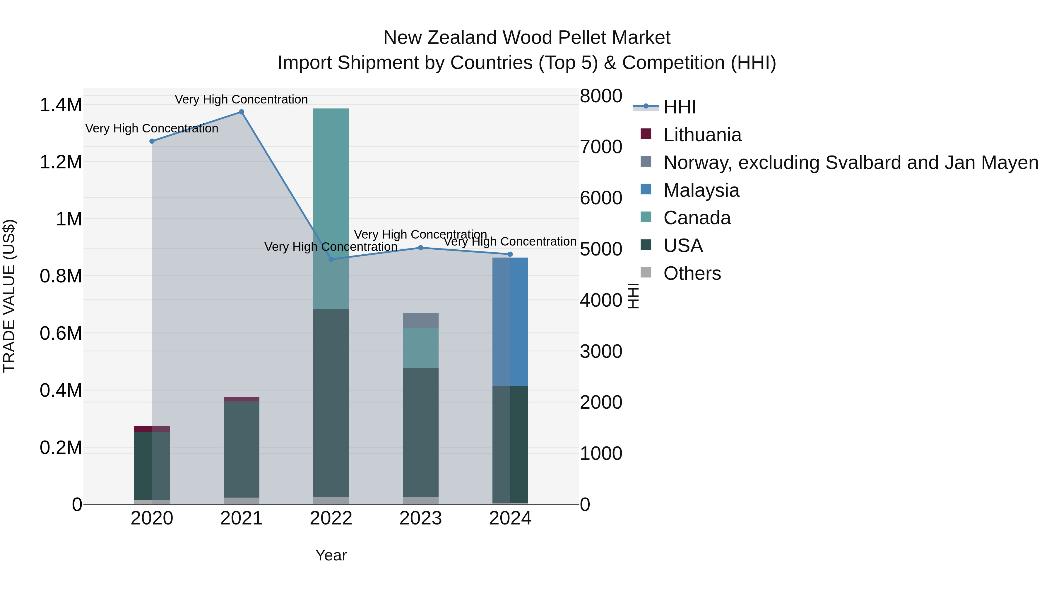 New Zealand Wood Pellet Market Top 5 Importing Countries and Market Competition (HHI) Analysis