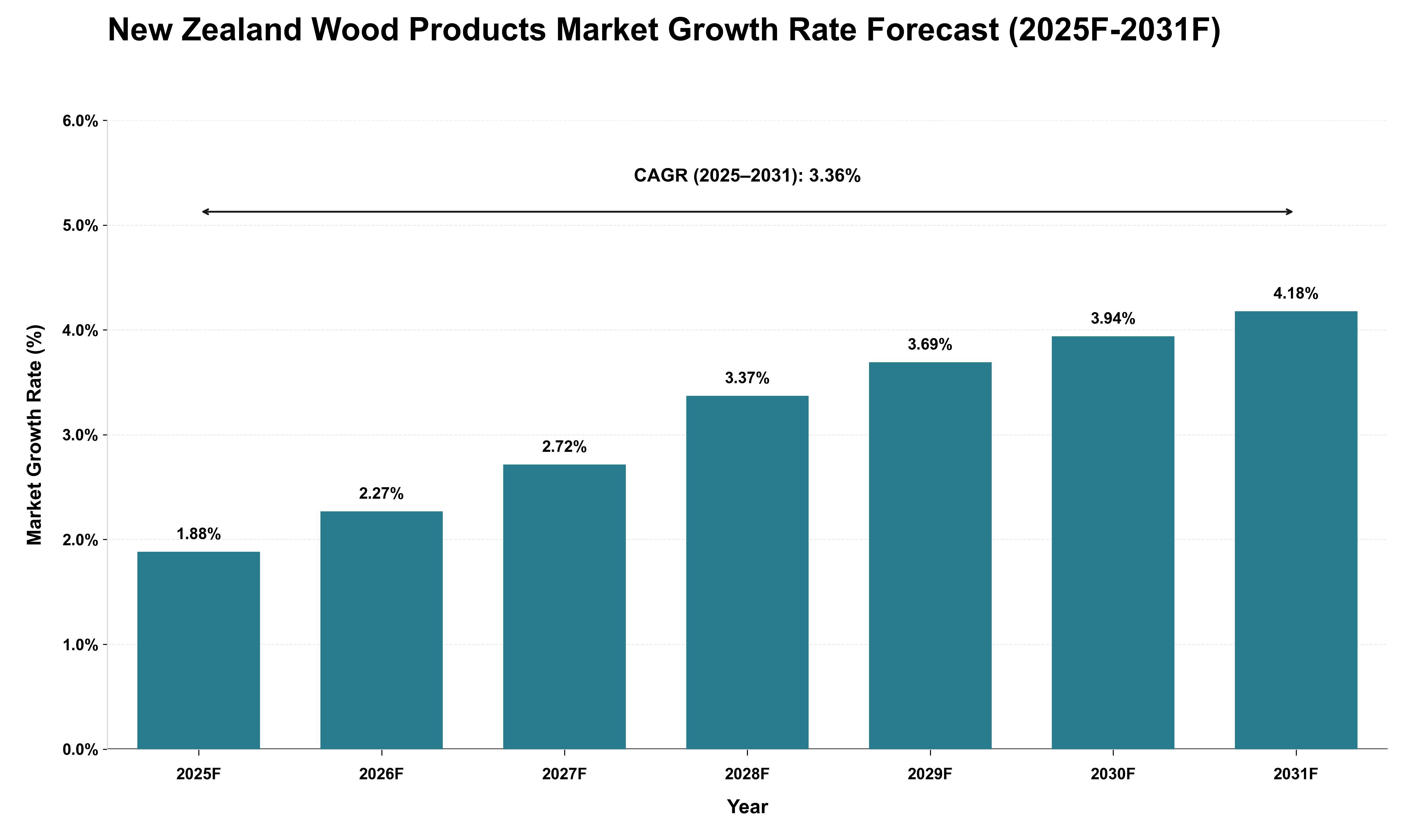 New Zealand Wood Products Market Growth Rate Analysis (2025 - 2031)