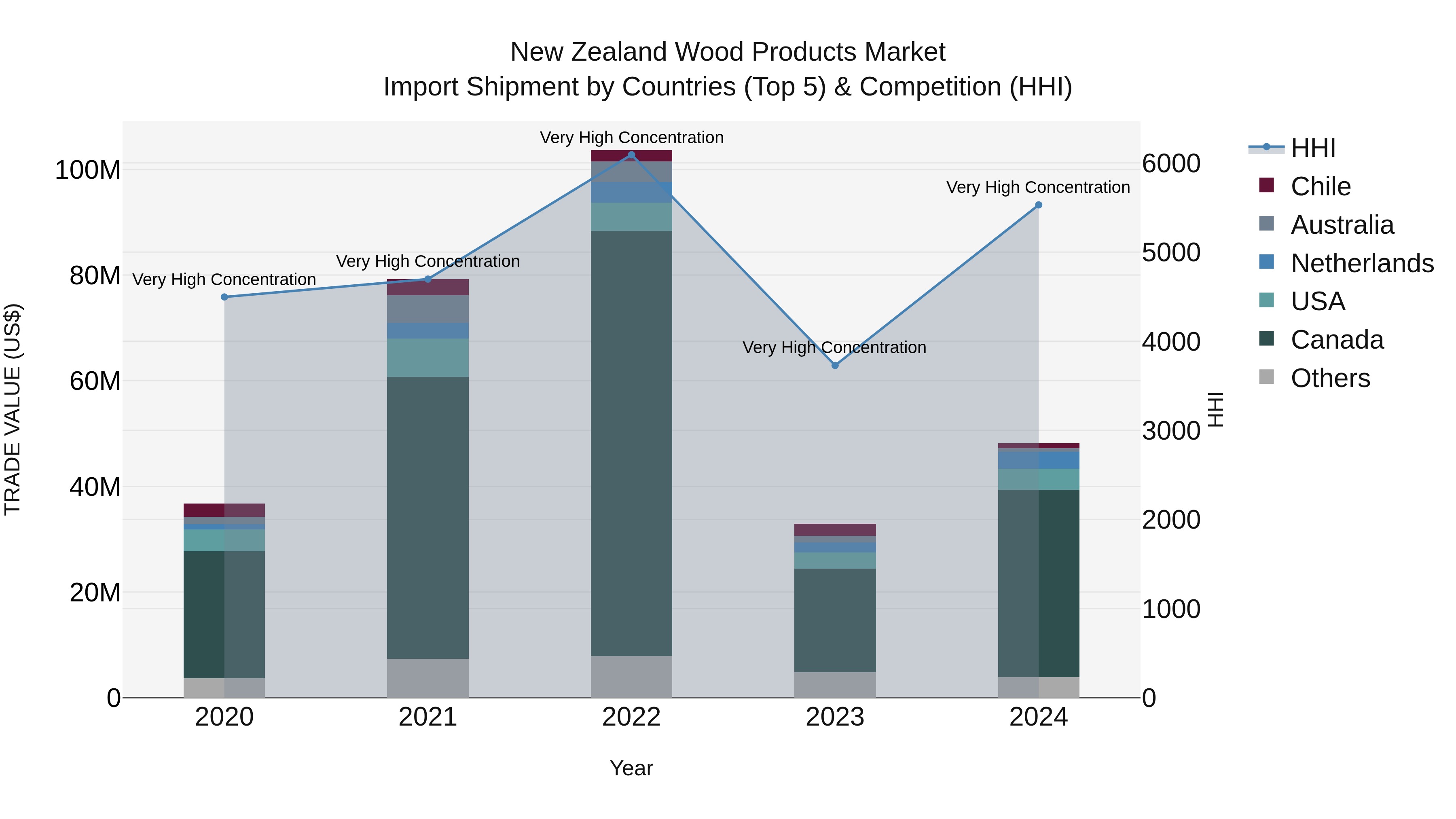 New Zealand Wood Products Market Top 5 Importing Countries and Market Competition (HHI) Analysis