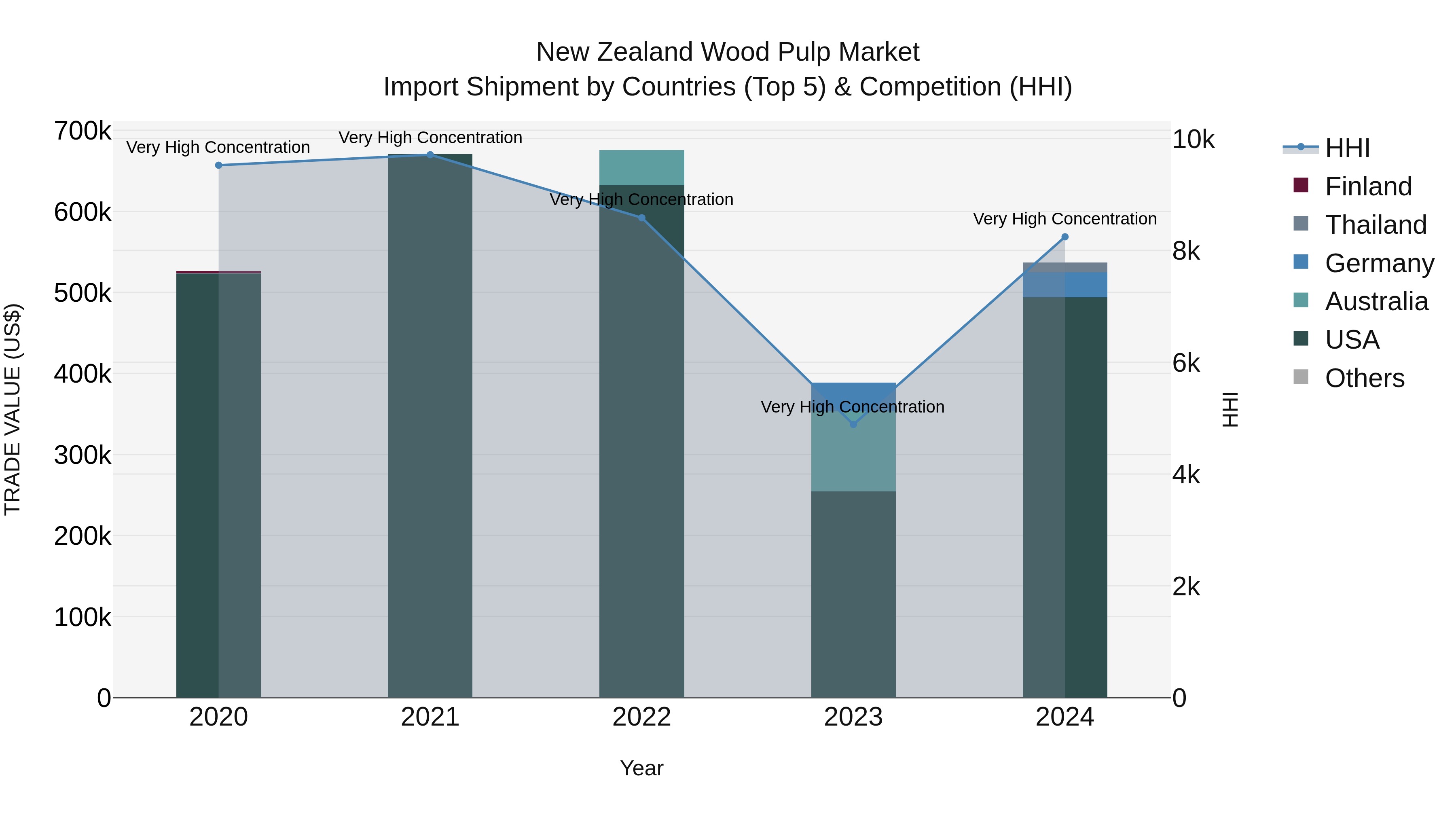 New Zealand Wood Pulp Market Top 5 Importing Countries and Market Competition (HHI) Analysis