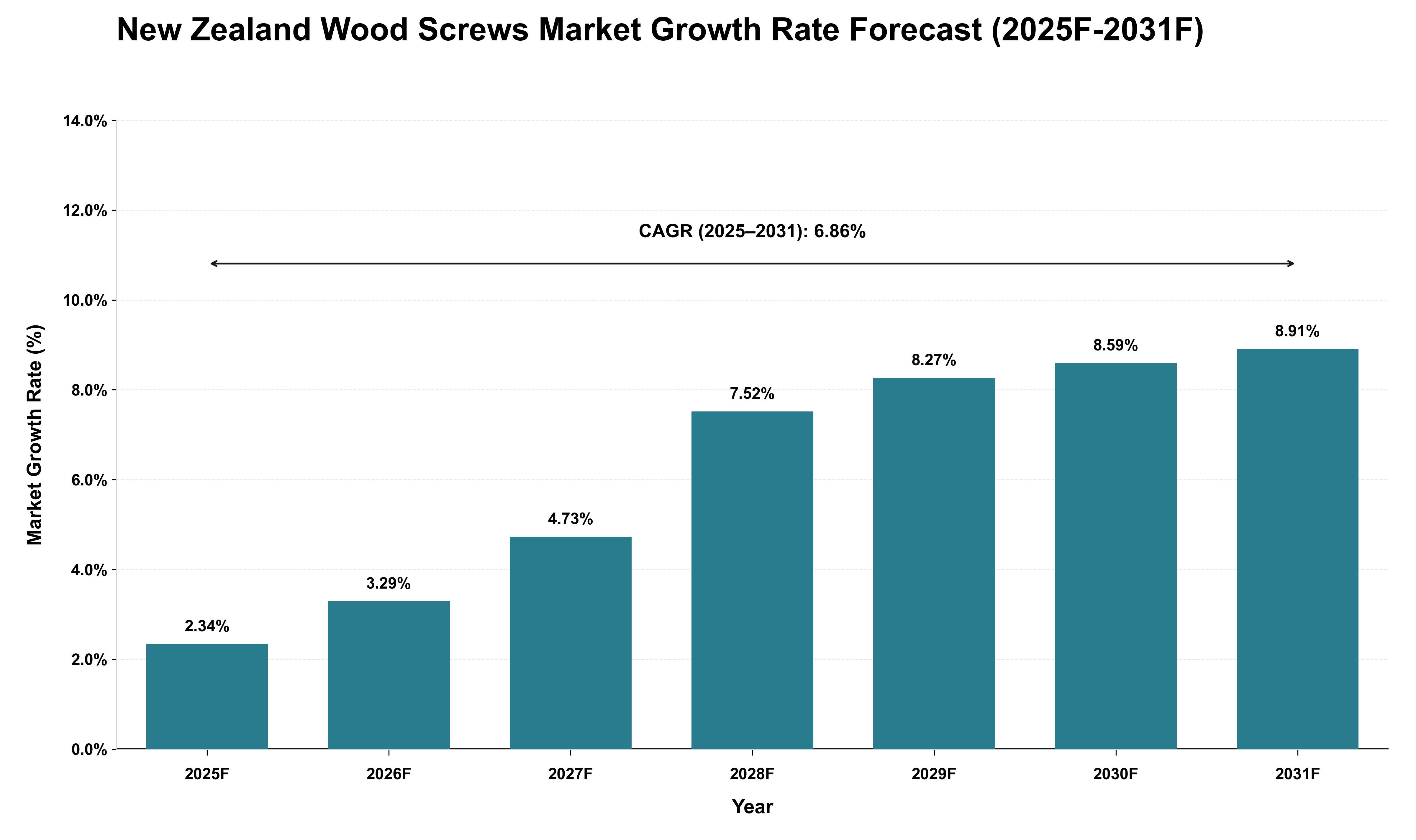 New Zealand Wood Screws Market Growth Rate Analysis (2025 - 2031)