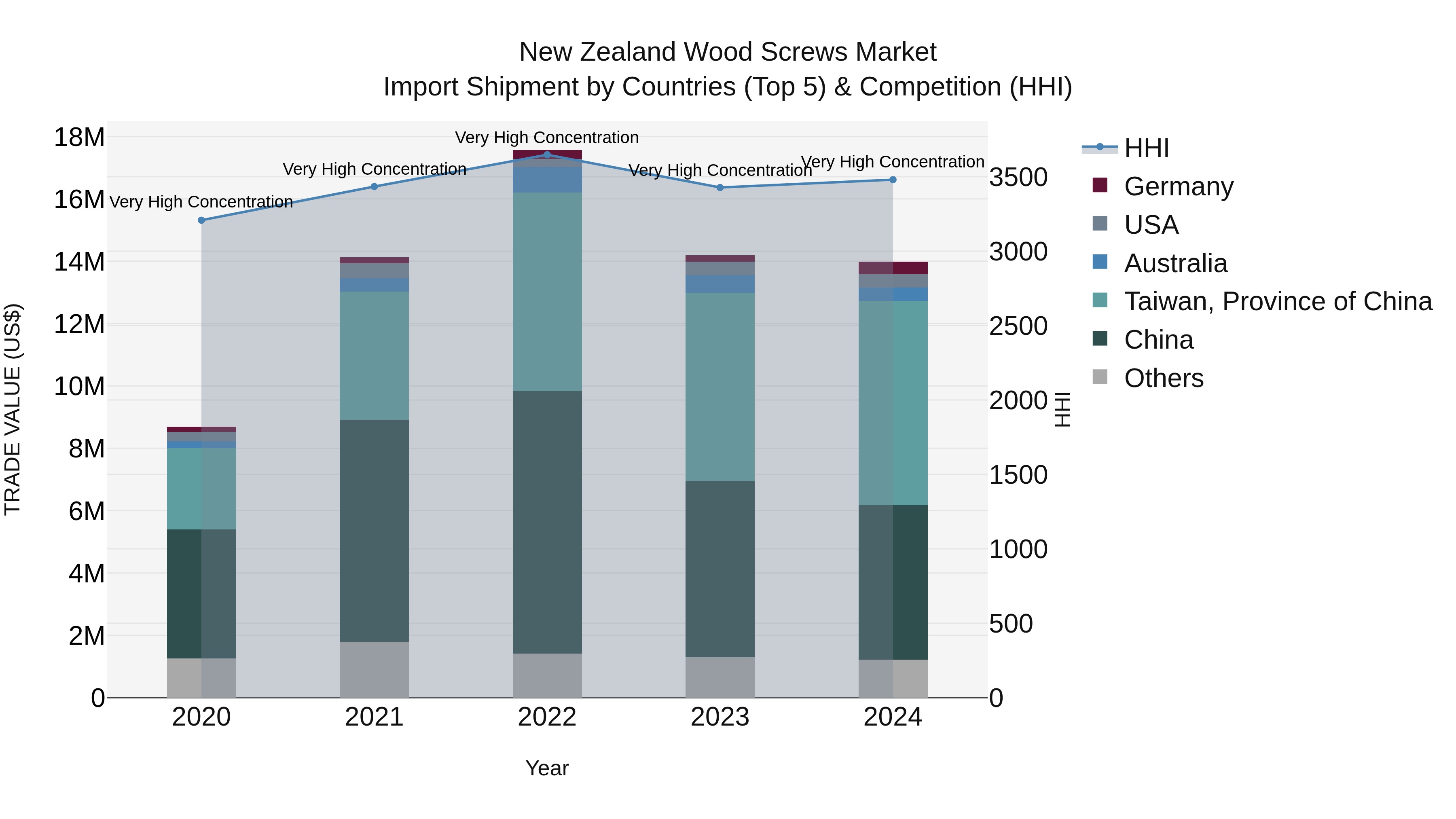 New Zealand Wood Screws Market Top 5 Importing Countries and Market Competition (HHI) Analysis