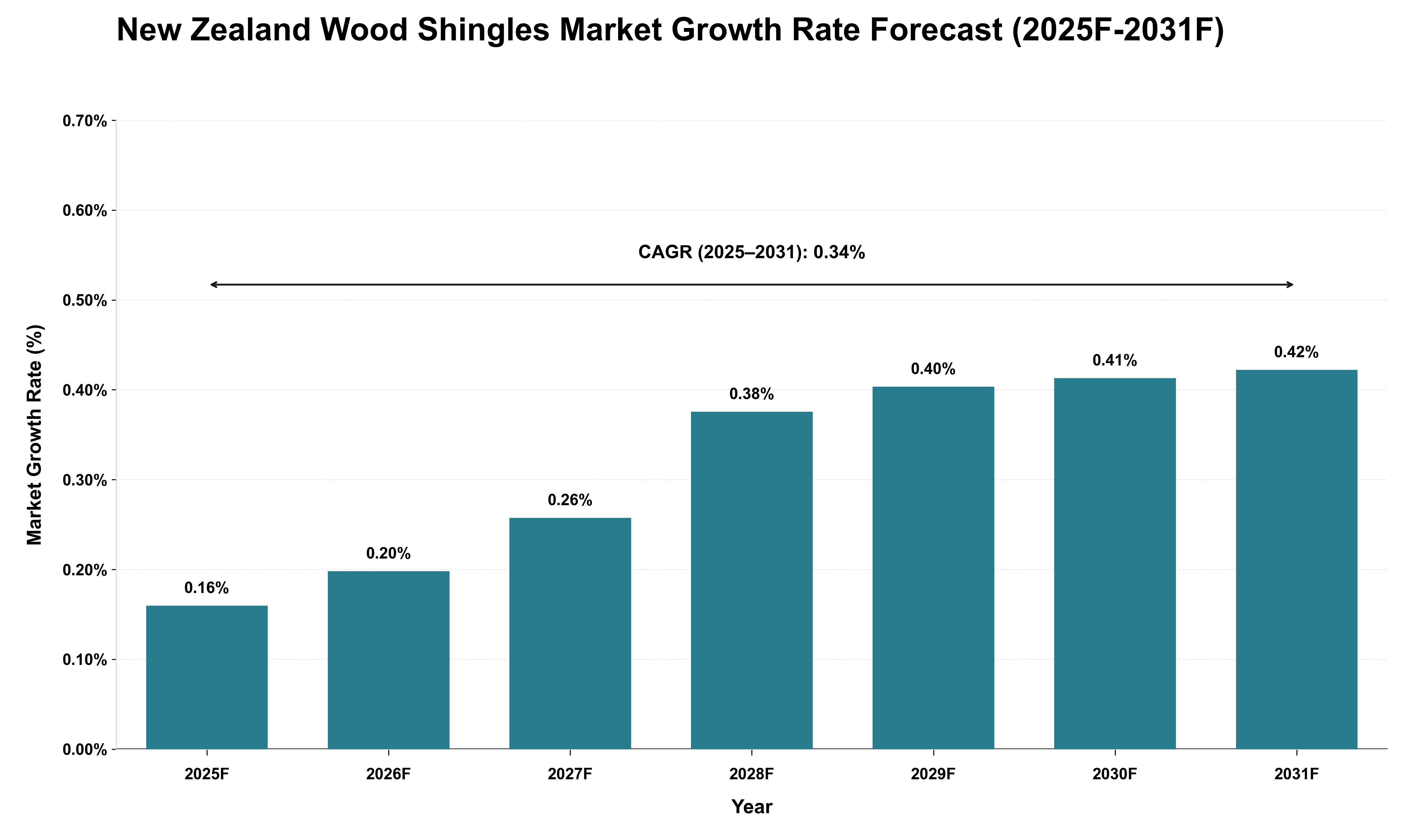 New Zealand Wood Shingles Market Growth Rate Analysis (2025 - 2031)