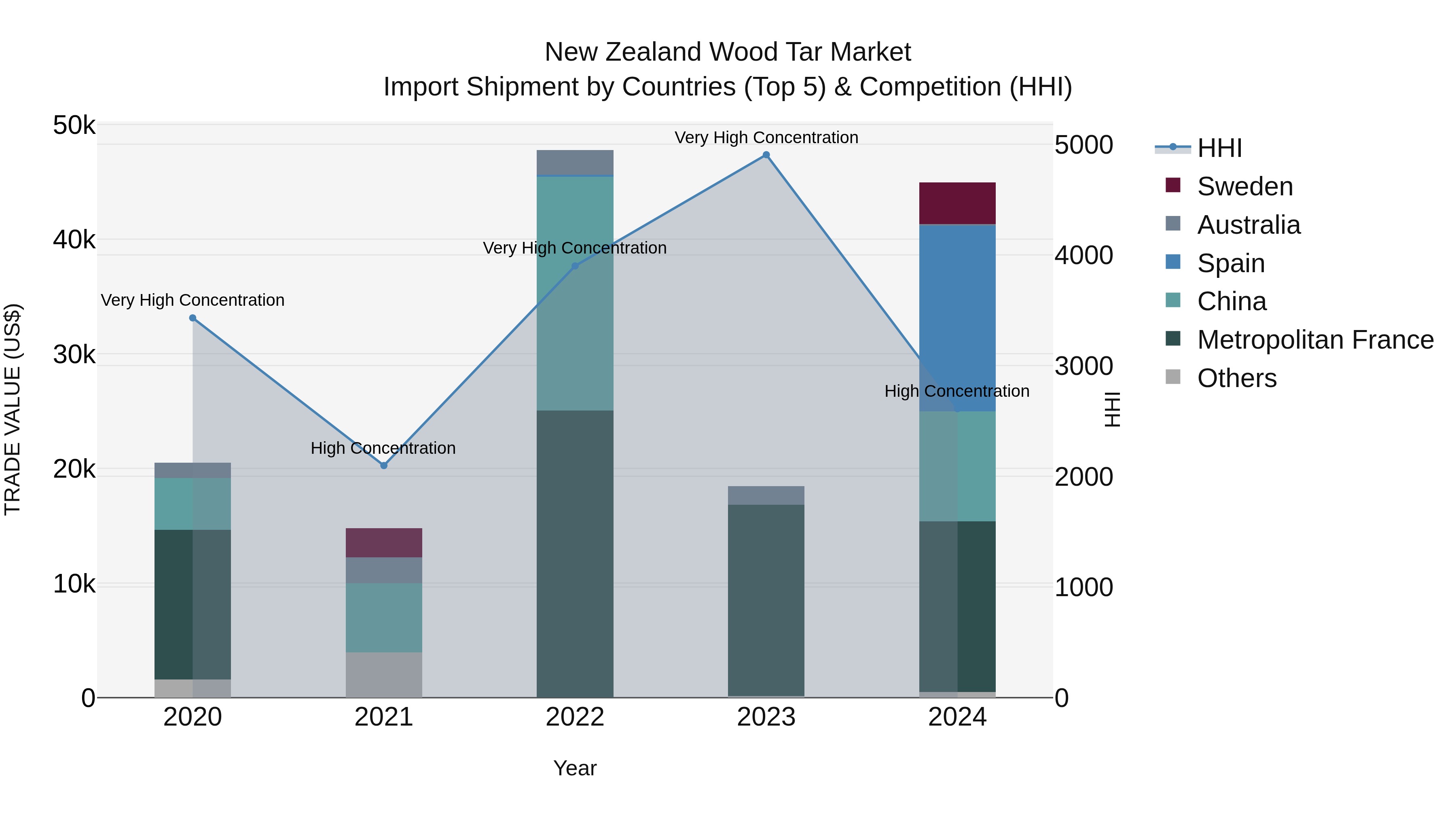 New Zealand Wood Tar Market Top 5 Importing Countries and Market Competition (HHI) Analysis