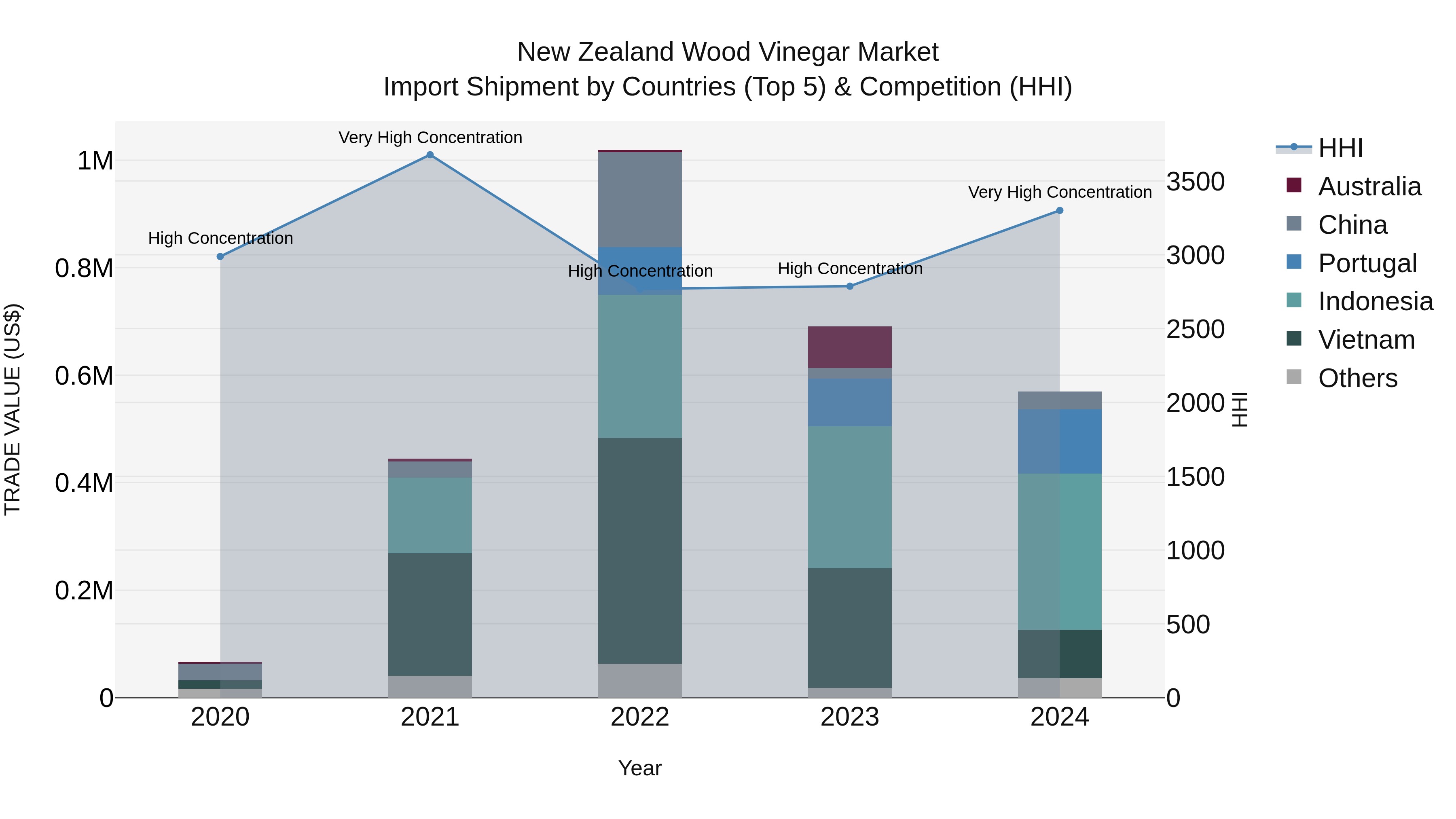 New Zealand Wood Vinegar Market Top 5 Importing Countries and Market Competition (HHI) Analysis