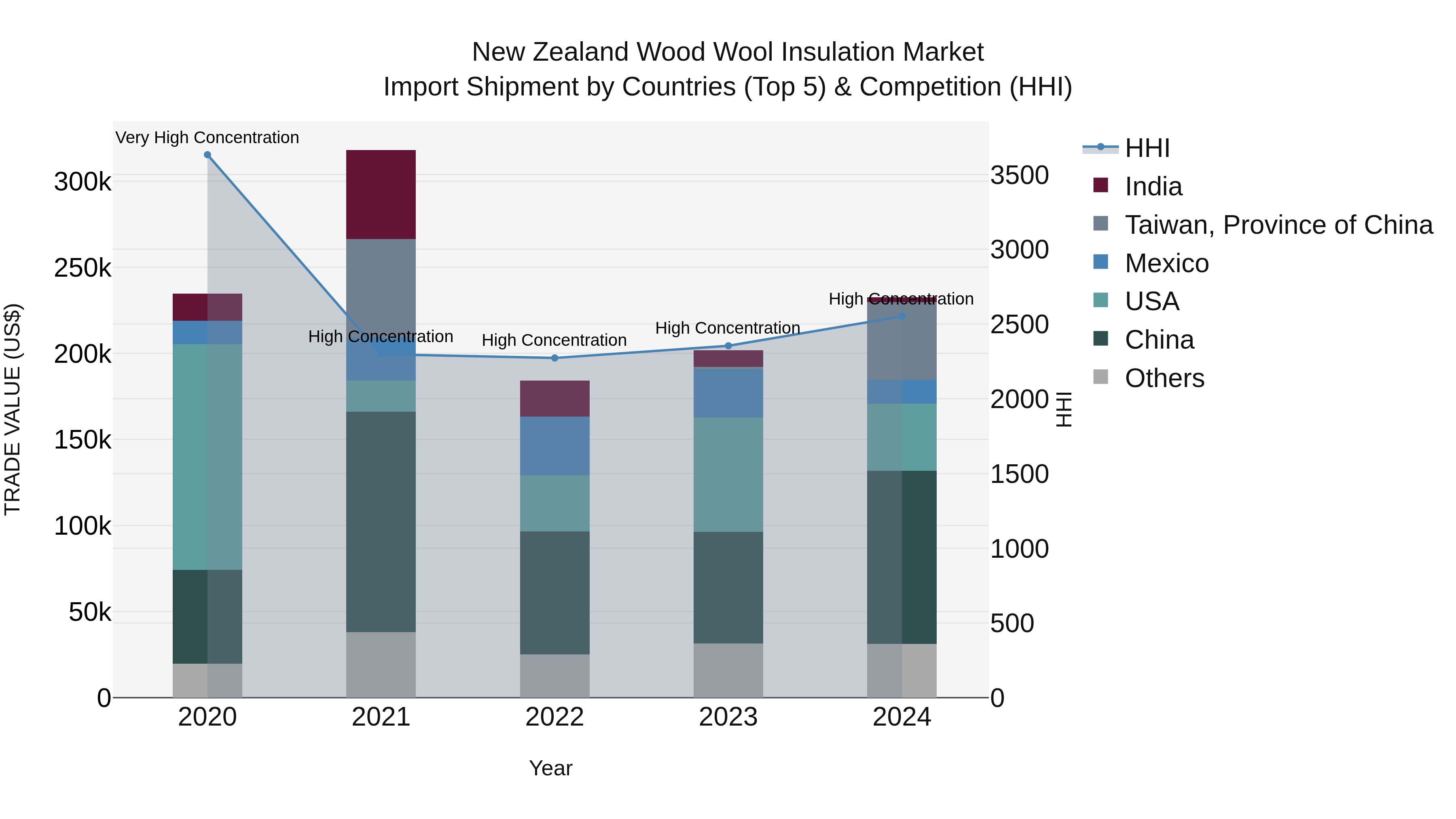 New Zealand Wood Wool Insulation Market Top 5 Importing Countries and Market Competition (HHI) Analysis
