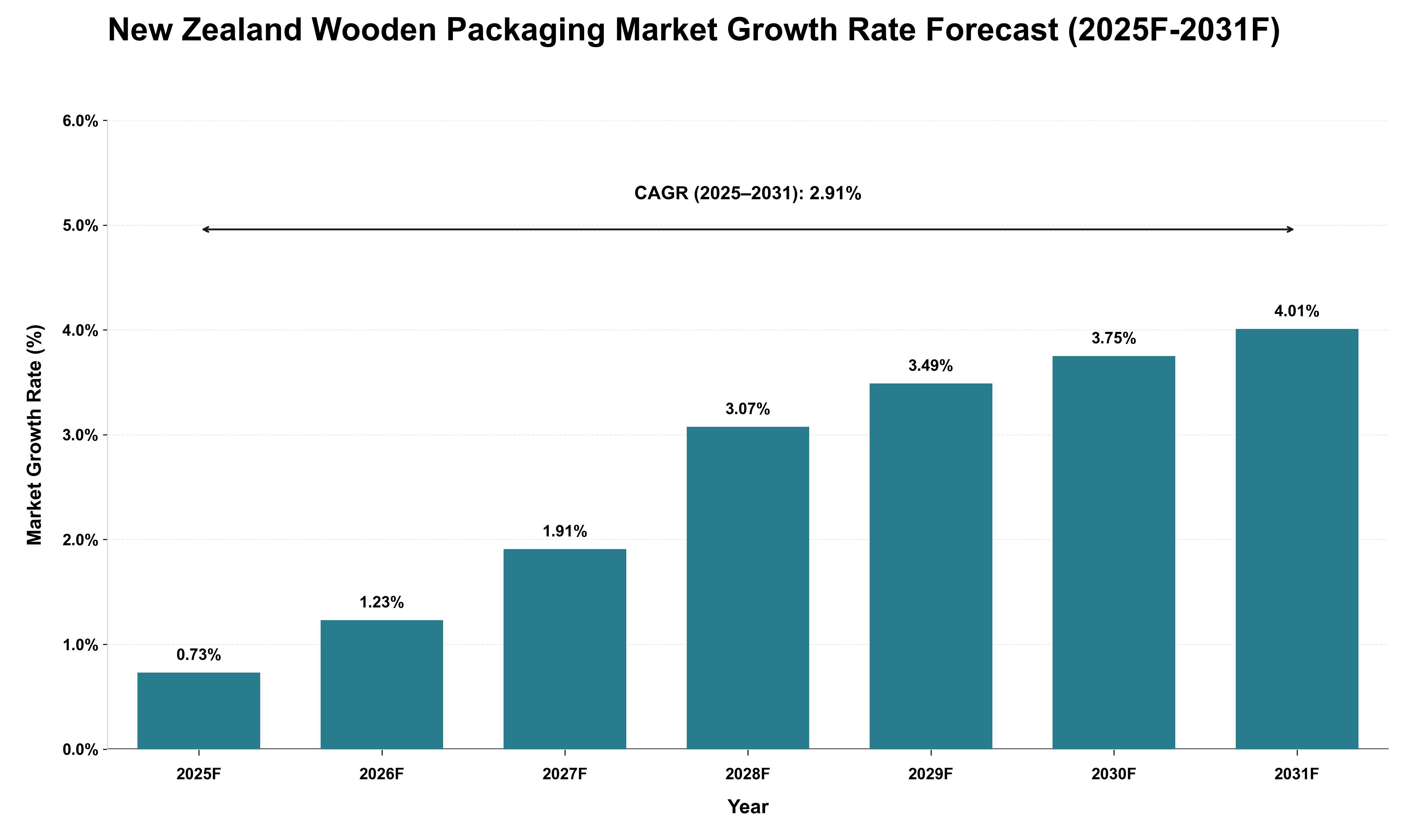 New Zealand Wooden Packaging Market Growth Rate Analysis (2025 - 2031)
