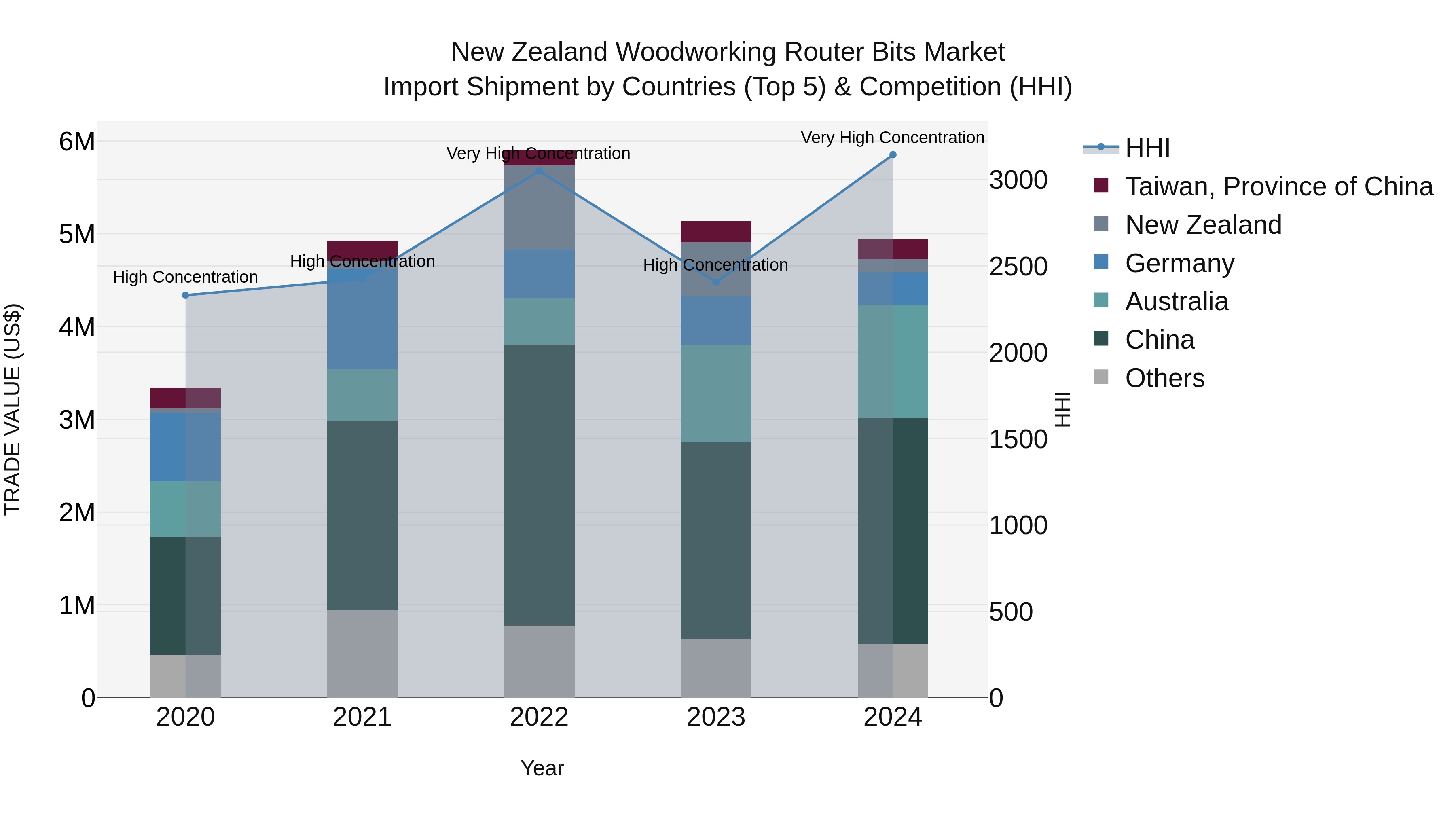 New Zealand Woodworking Router Bits Market Top 5 Importing Countries and Market Competition (HHI) Analysis