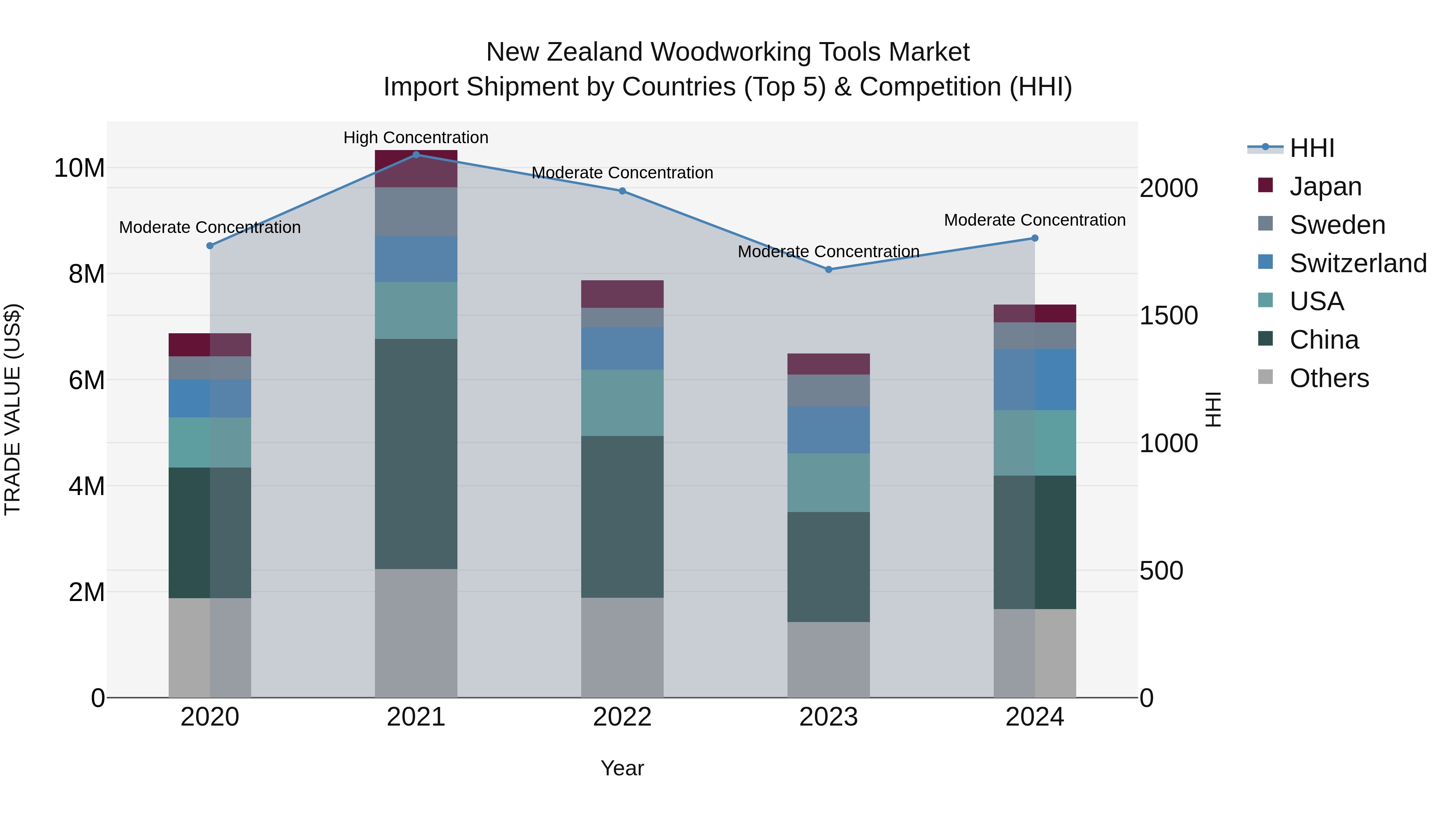 New Zealand Woodworking Tools Market Top 5 Importing Countries and Market Competition (HHI) Analysis