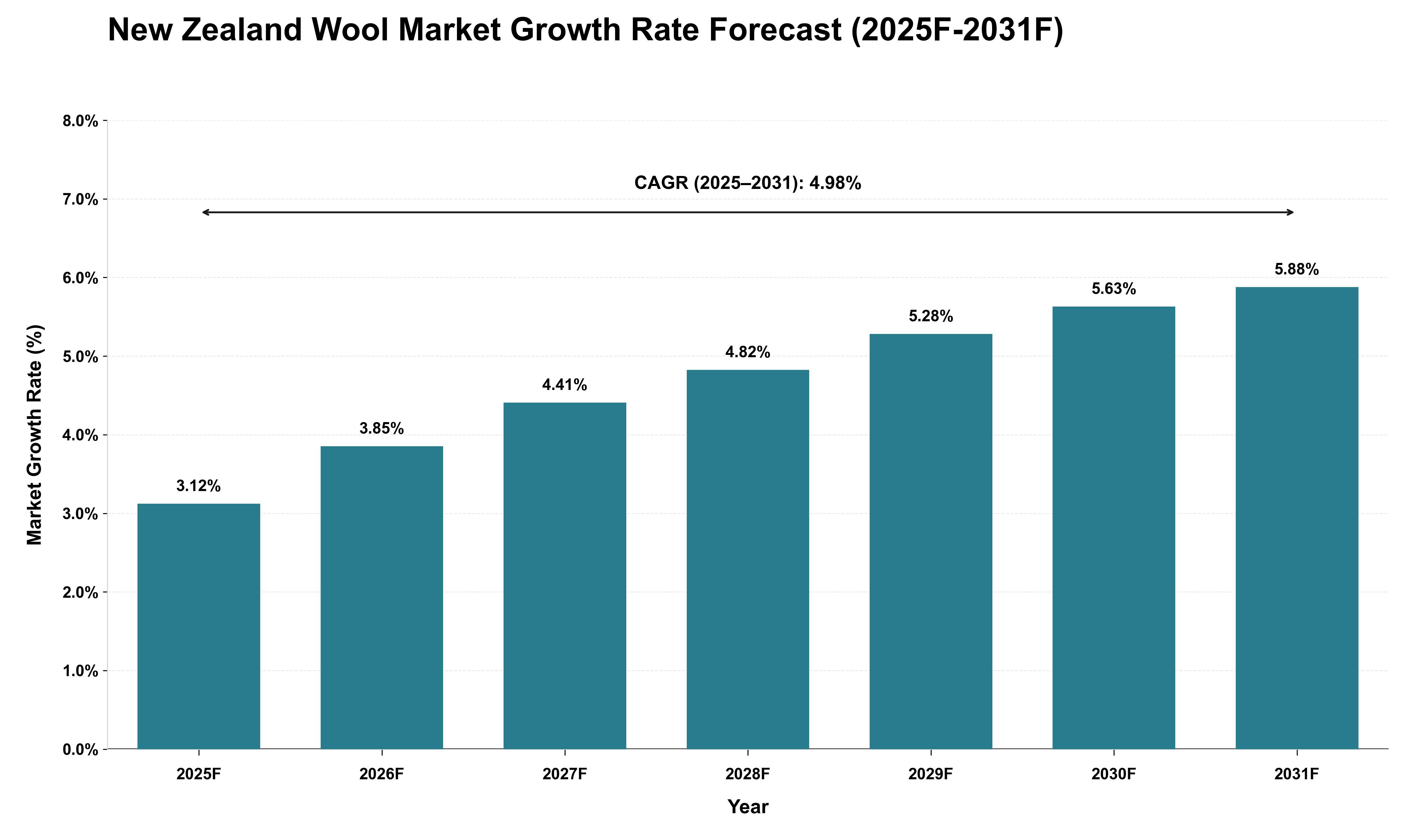 New Zealand Wool Market Growth Rate Analysis (2025 - 2031)