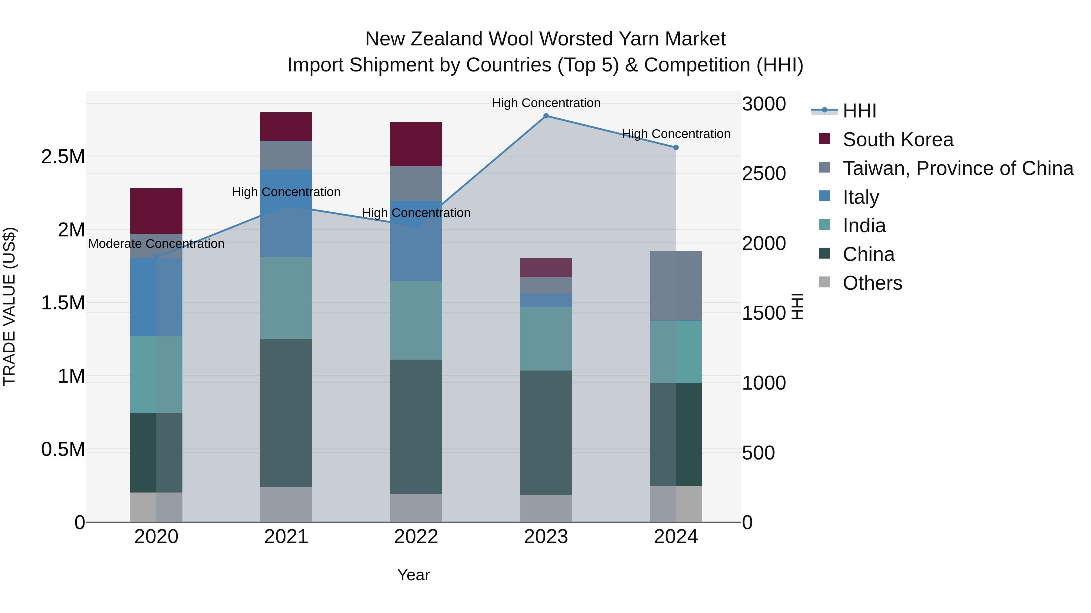 New Zealand Wool Worsted Yarn Market Top 5 Importing Countries and Market Competition (HHI) Analysis