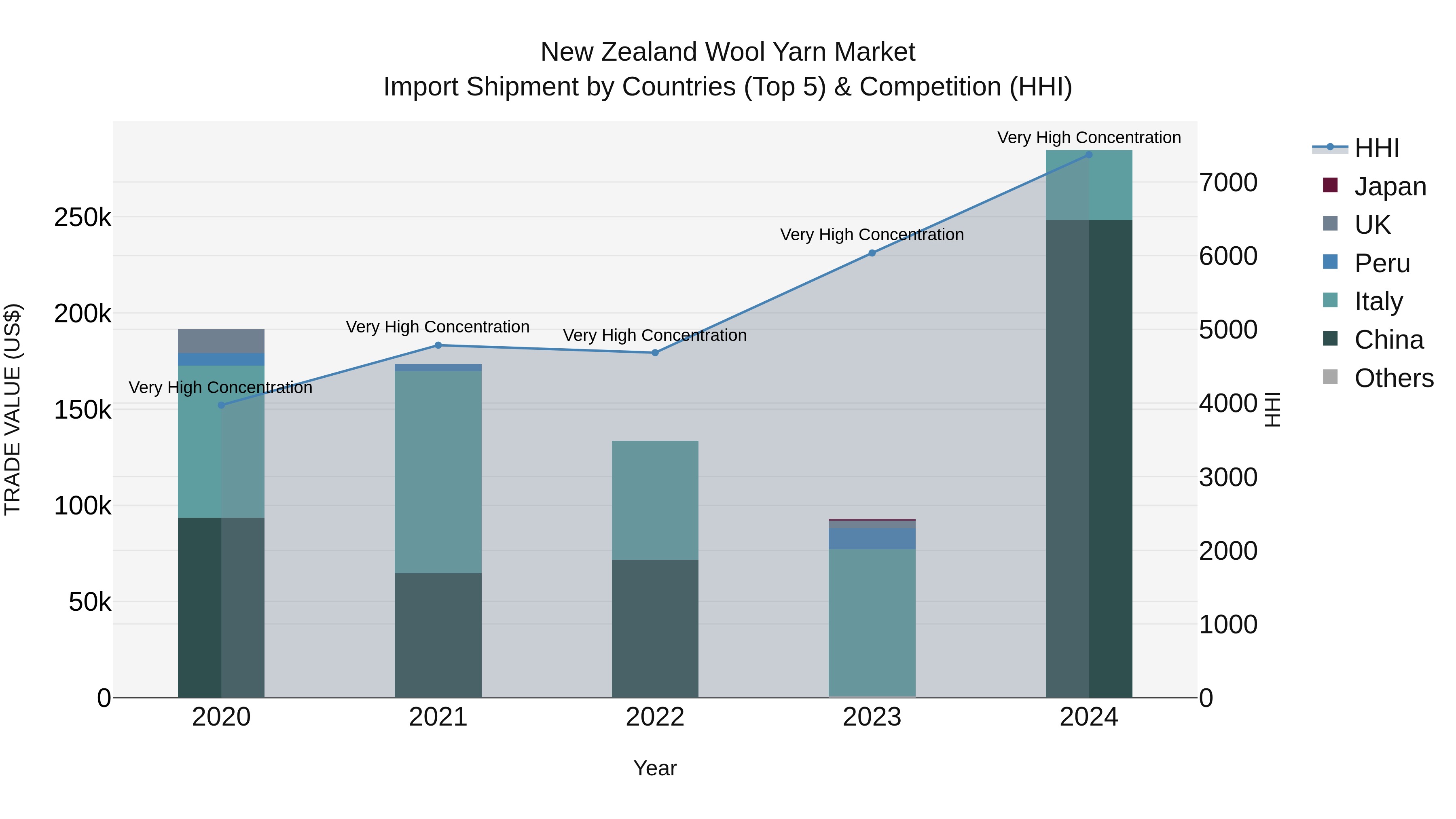 New Zealand Wool Yarn Market Top 5 Importing Countries and Market Competition (HHI) Analysis