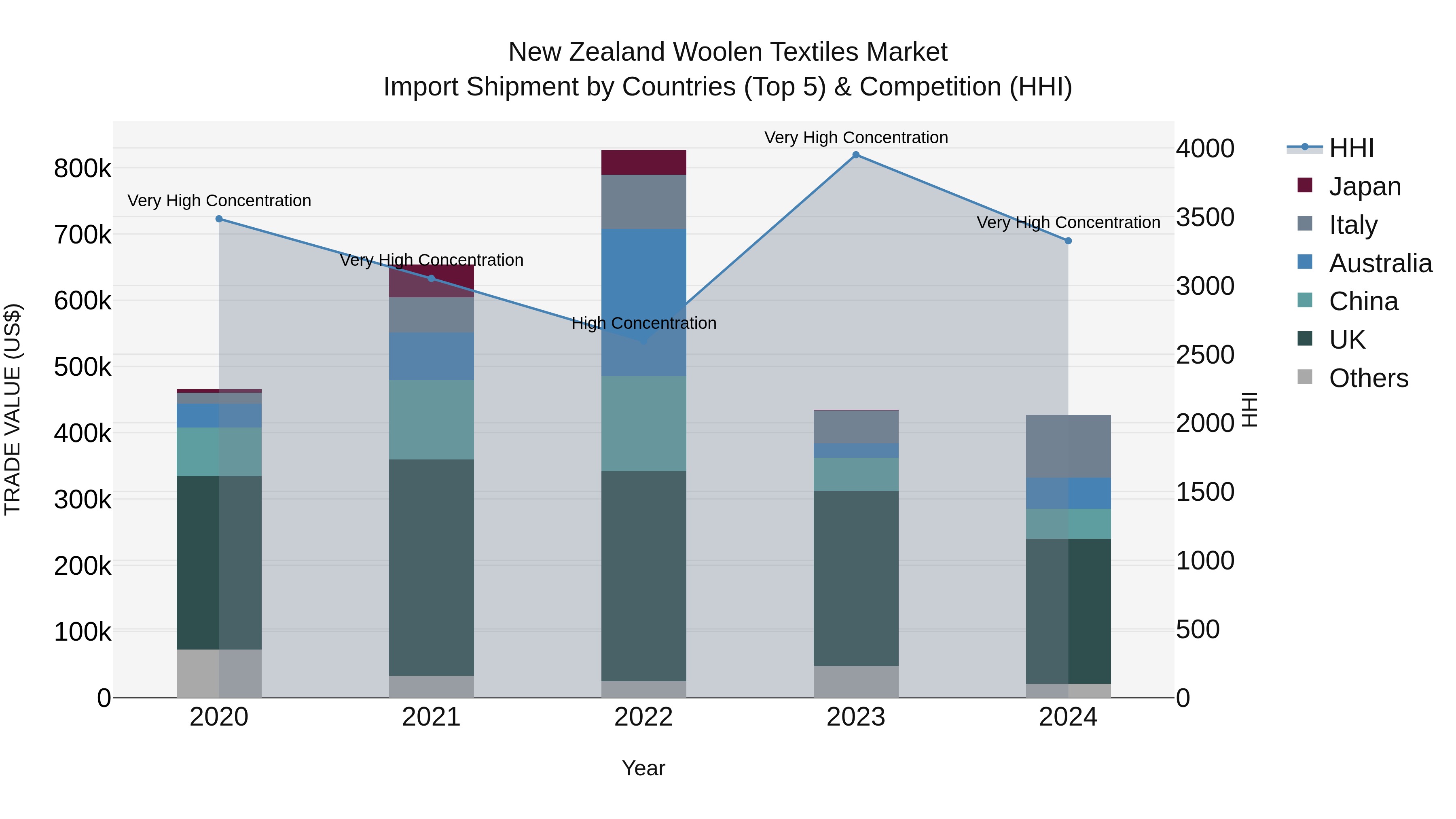 New Zealand Woolen Textiles Market Top 5 Importing Countries and Market Competition (HHI) Analysis