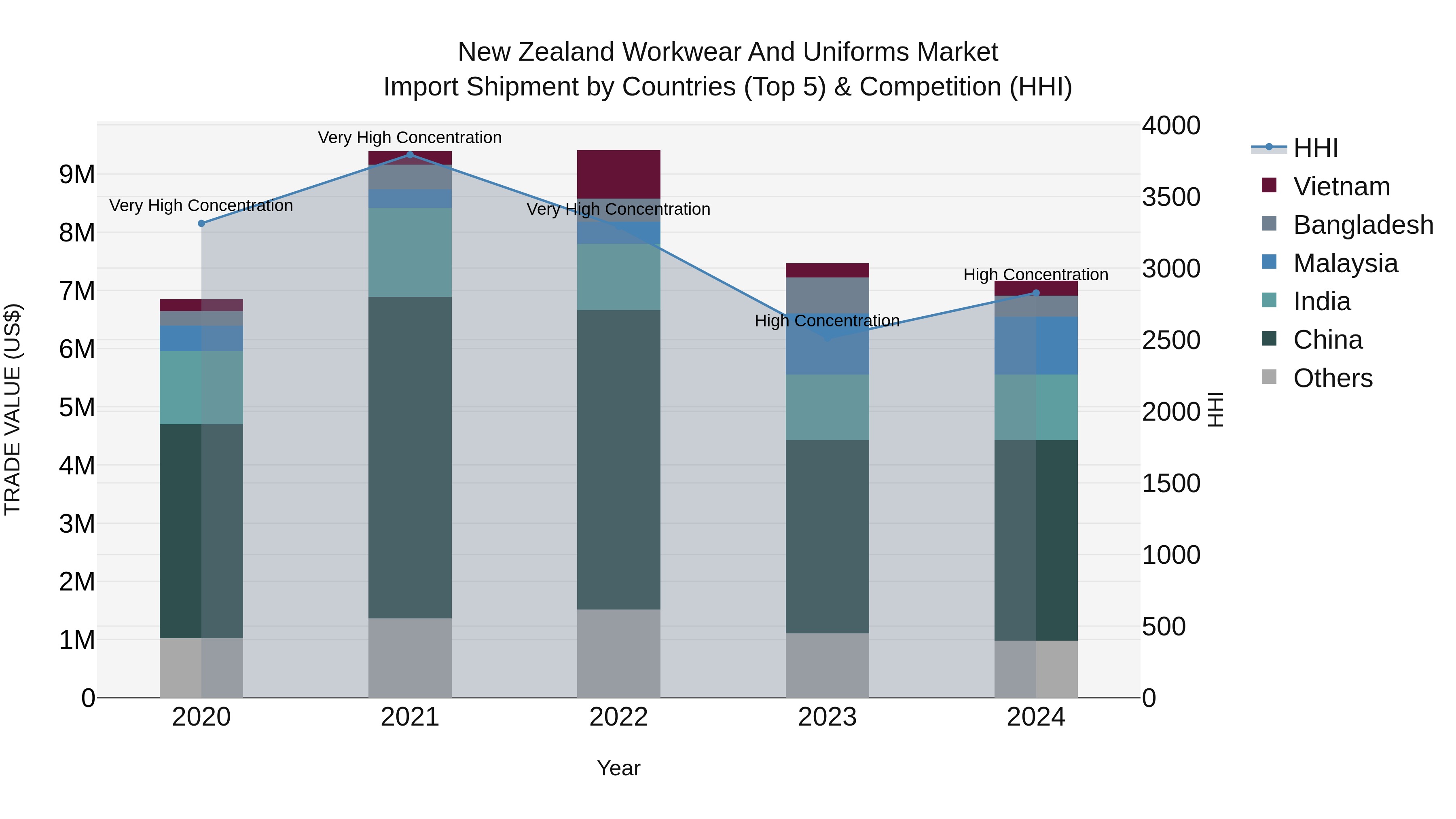 New Zealand Workwear and Uniforms Market Top 5 Importing Countries and Market Competition (HHI) Analysis