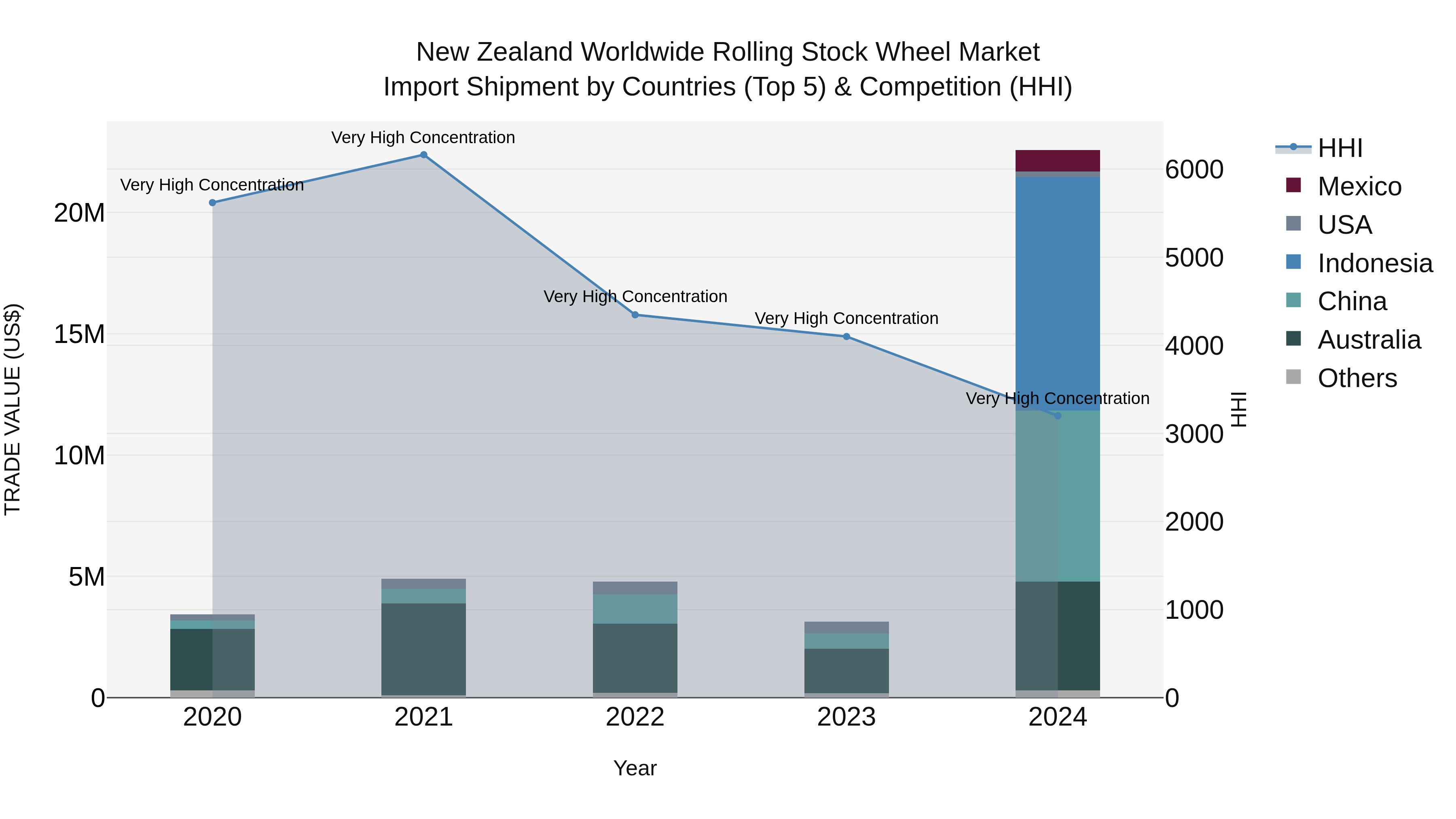 New Zealand Worldwide Rolling Stock Wheel Market Top 5 Importing Countries and Market Competition (HHI) Analysis