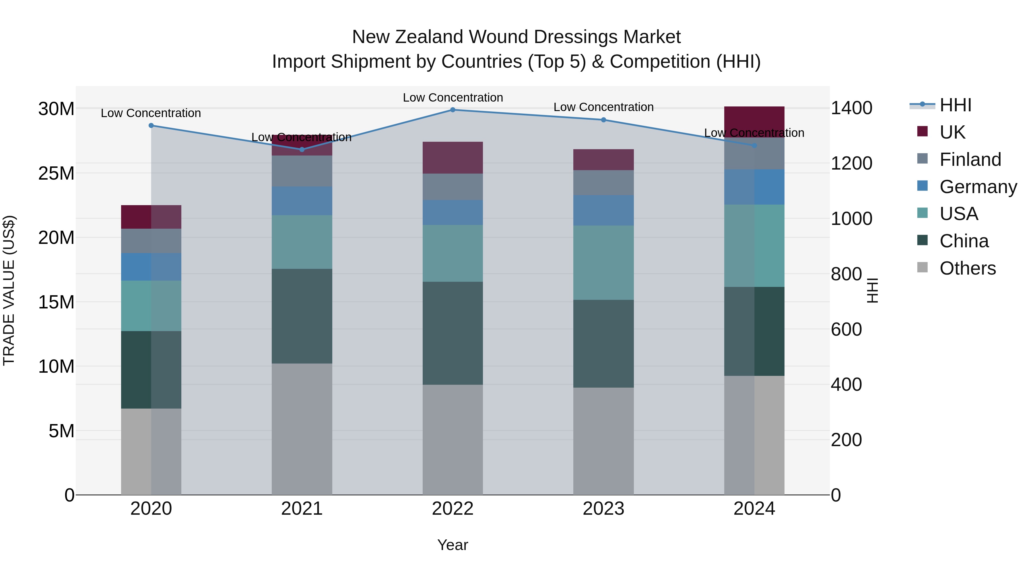New Zealand Wound Dressings Market Top 5 Importing Countries and Market Competition (HHI) Analysis