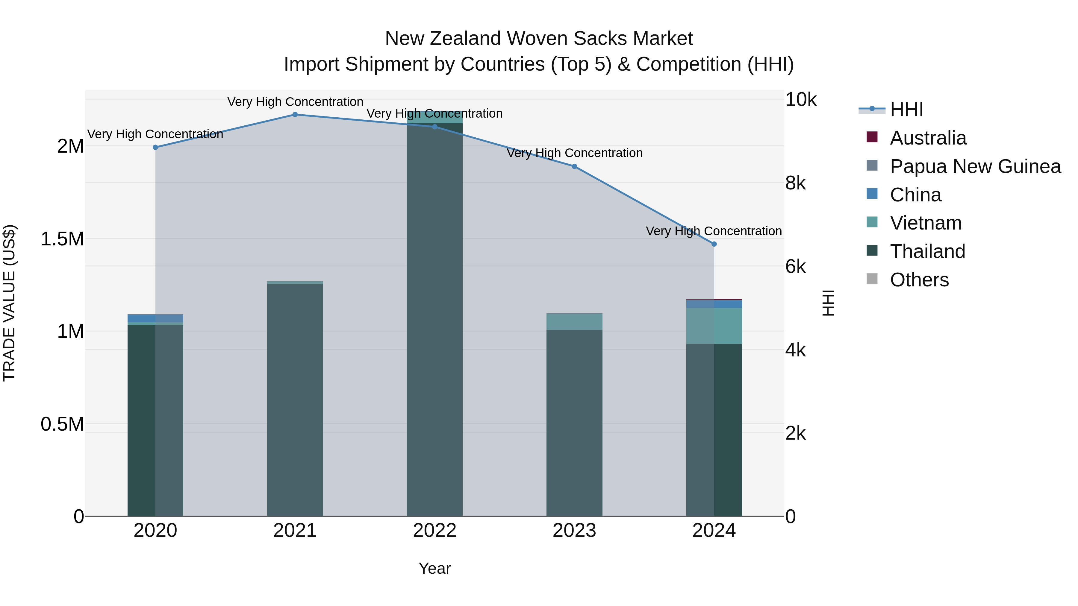 New Zealand Woven Sacks Market Top 5 Importing Countries and Market Competition (HHI) Analysis