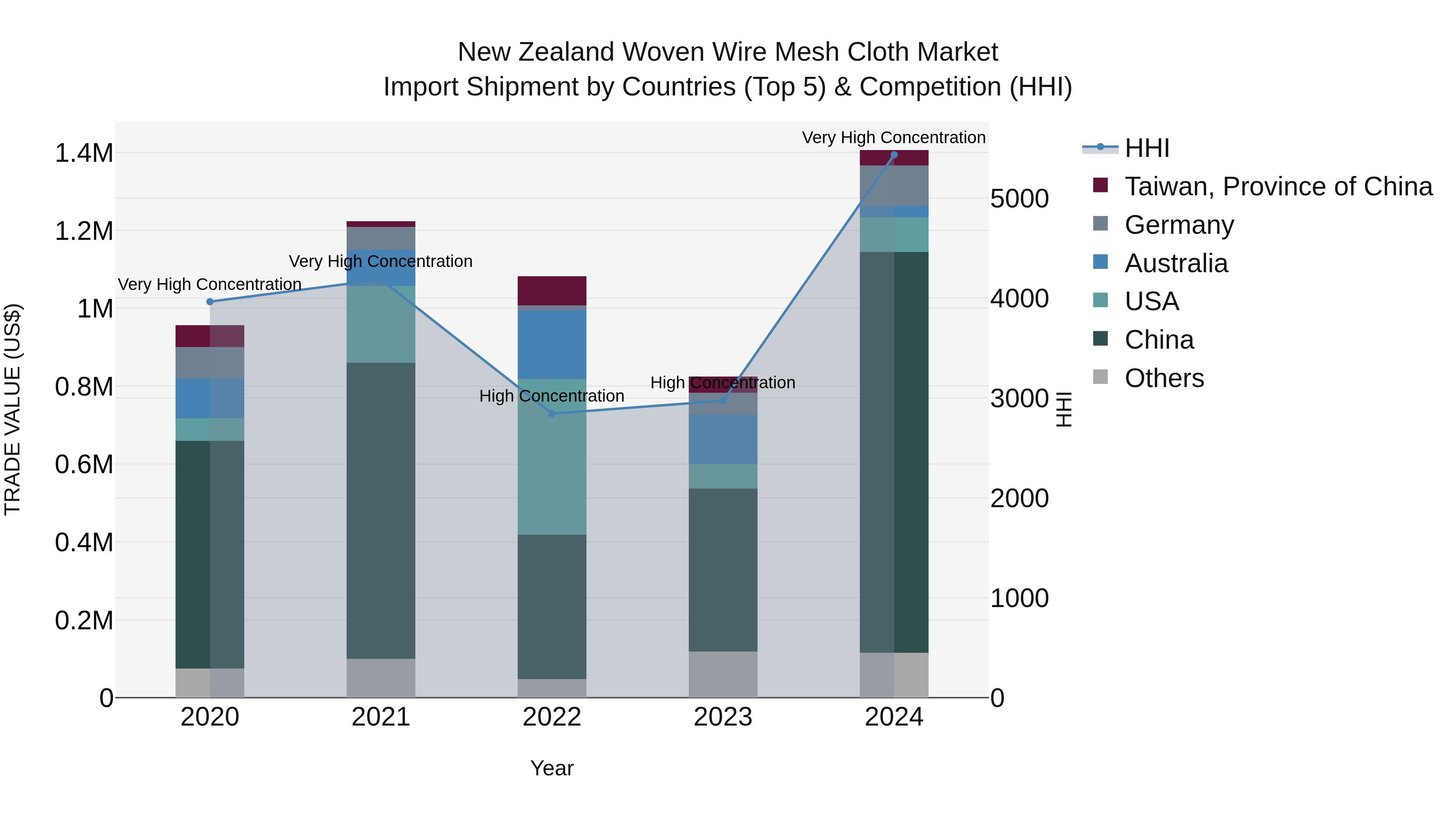 New Zealand Woven Wire Mesh Cloth Market Top 5 Importing Countries and Market Competition (HHI) Analysis