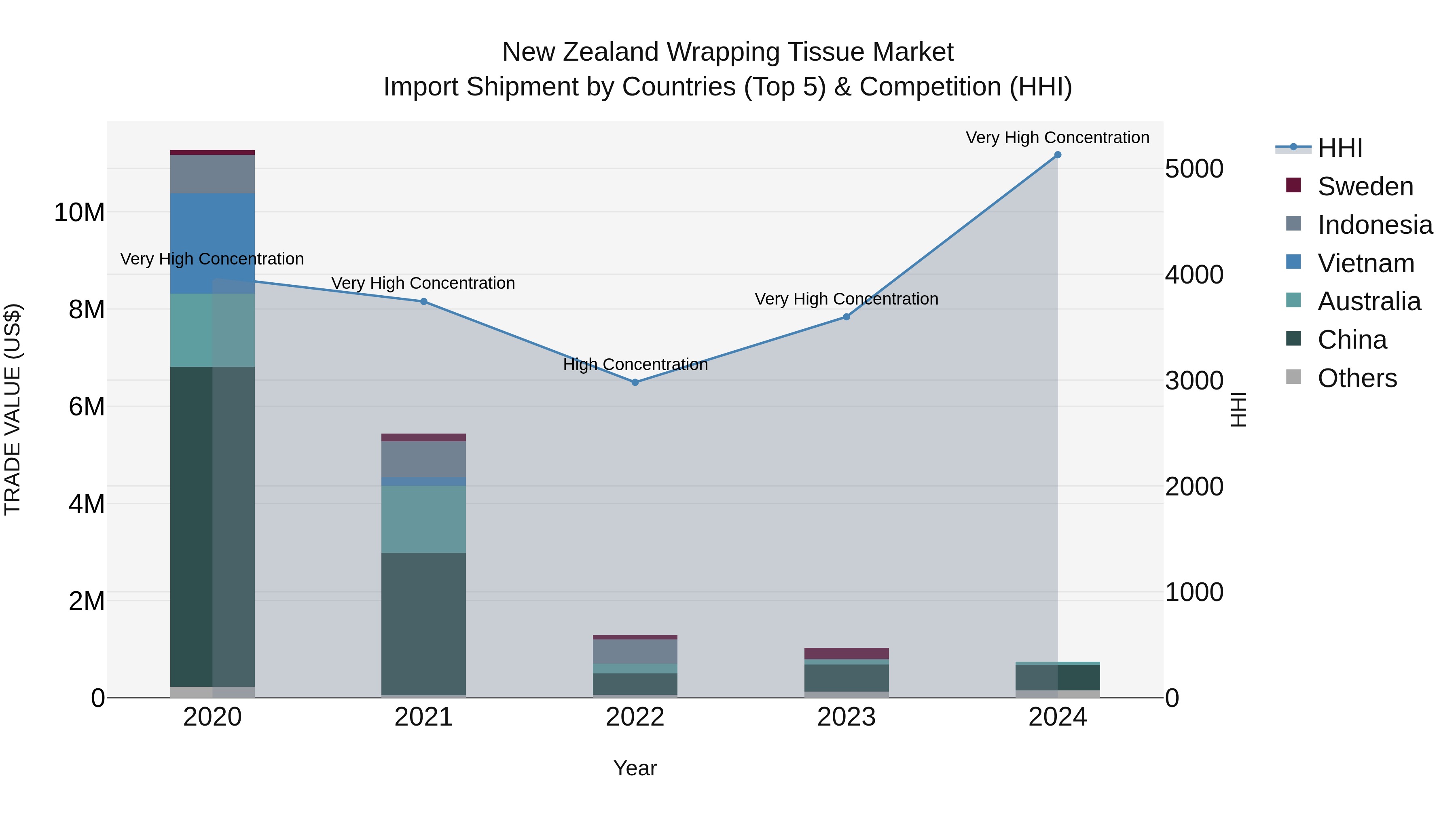 New Zealand Wrapping Tissue Market Top 5 Importing Countries and Market Competition (HHI) Analysis