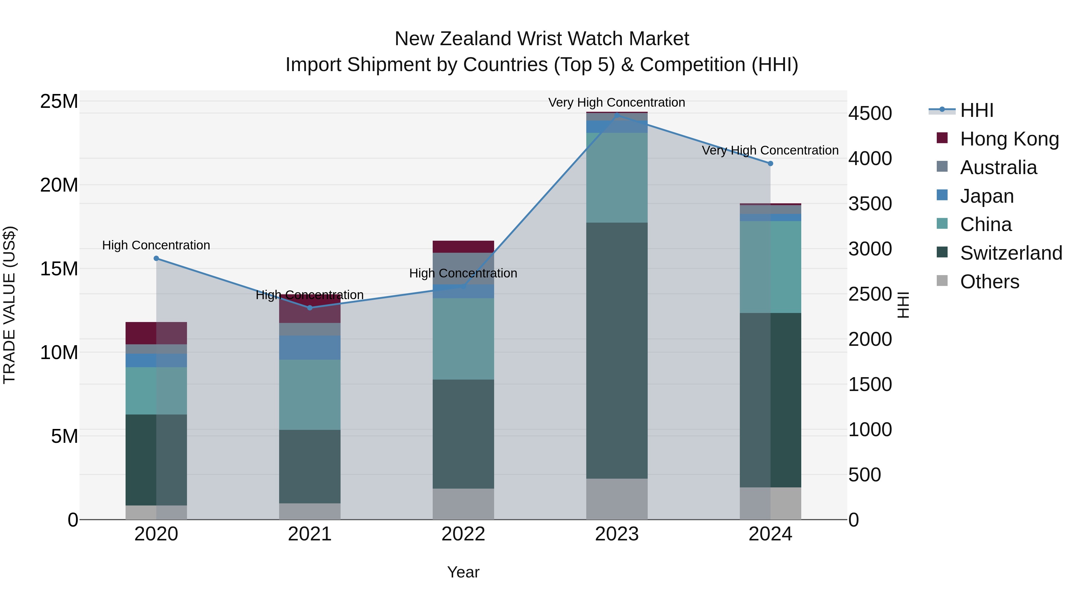 New Zealand Wrist Watch Market Top 5 Importing Countries and Market Competition (HHI) Analysis
