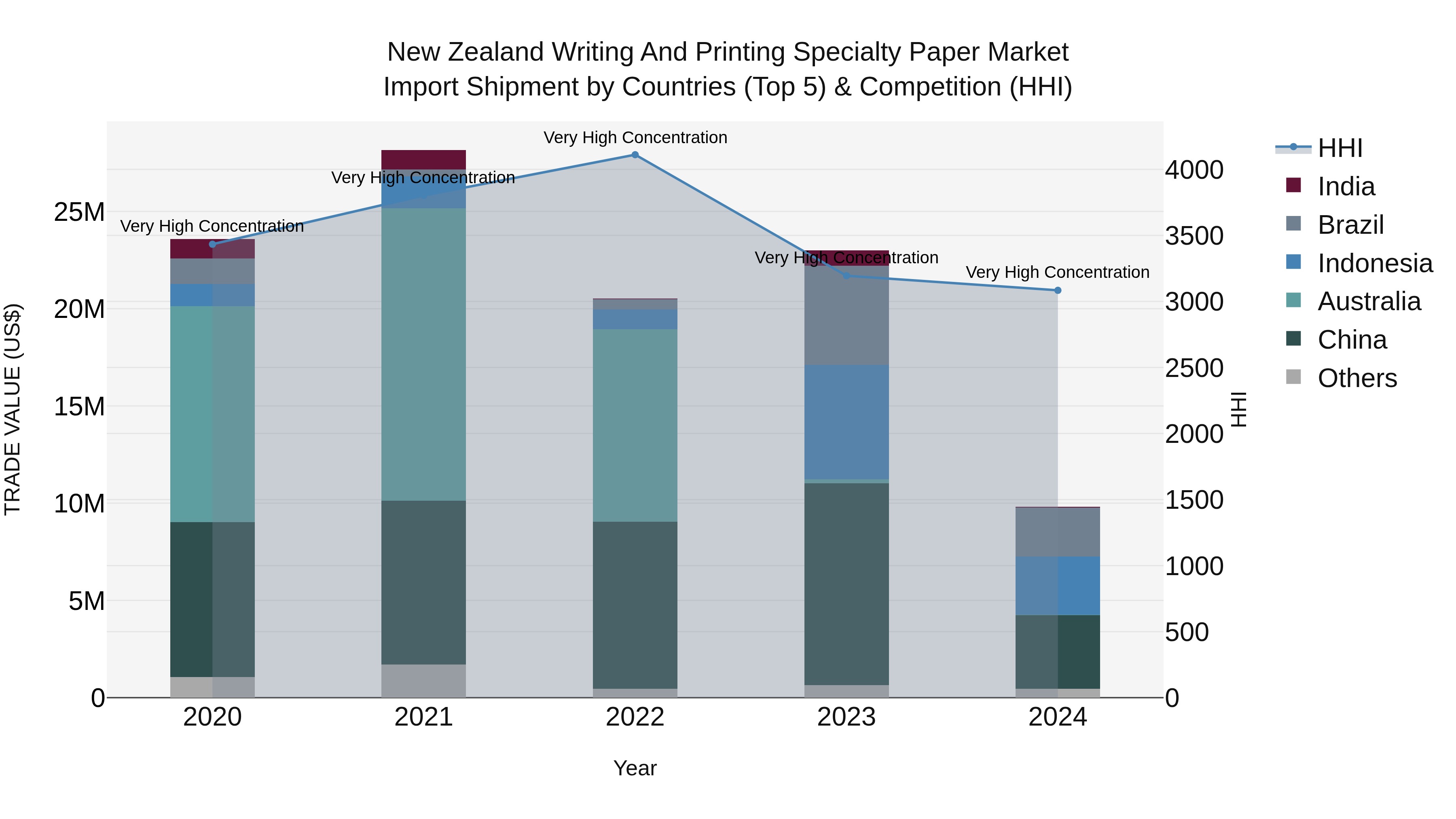 New Zealand Writing and Printing Specialty Paper Market Top 5 Importing Countries and Market Competition (HHI) Analysis