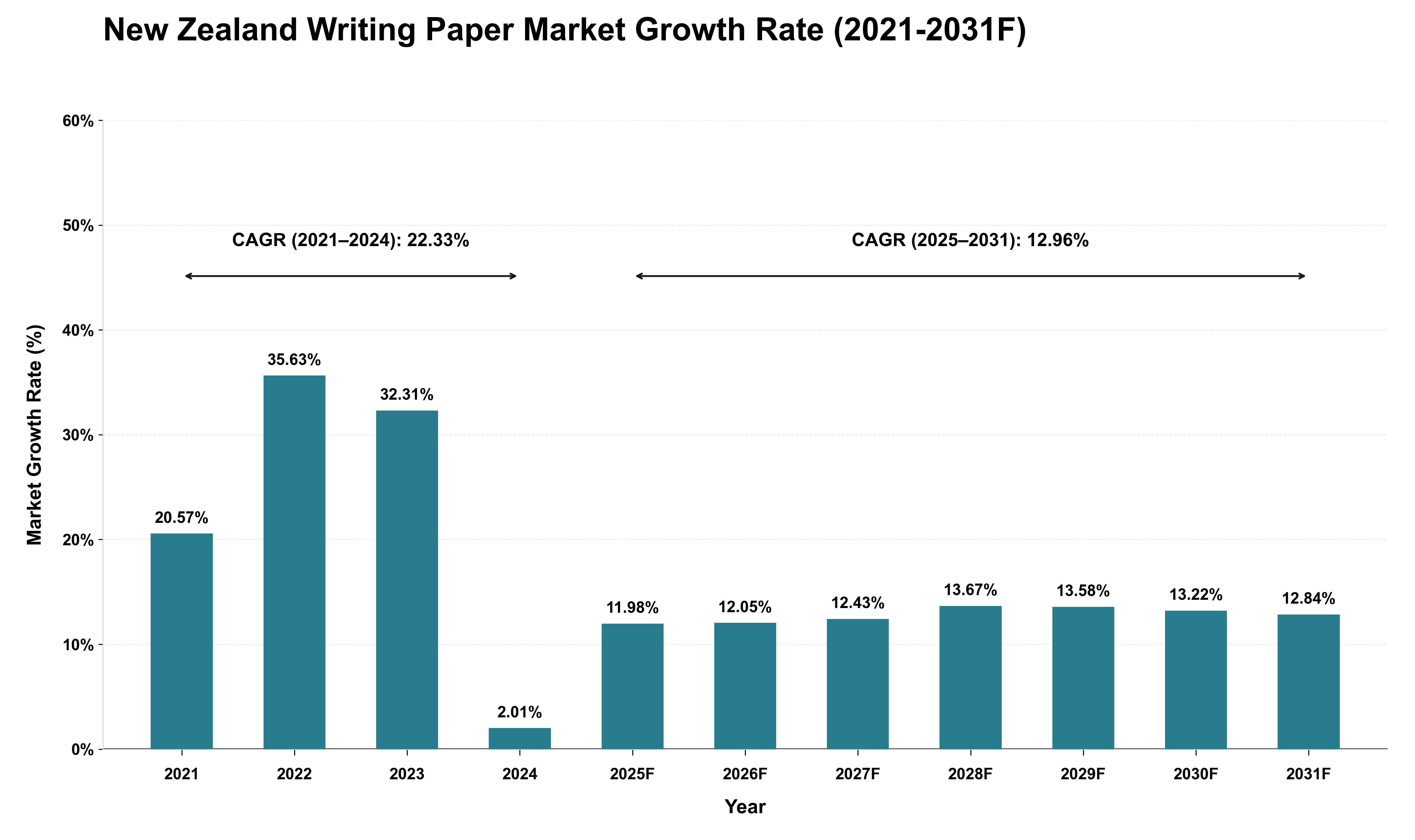 New Zealand Writing Paper Market Growth Rate Analysis (2021 - 2031)