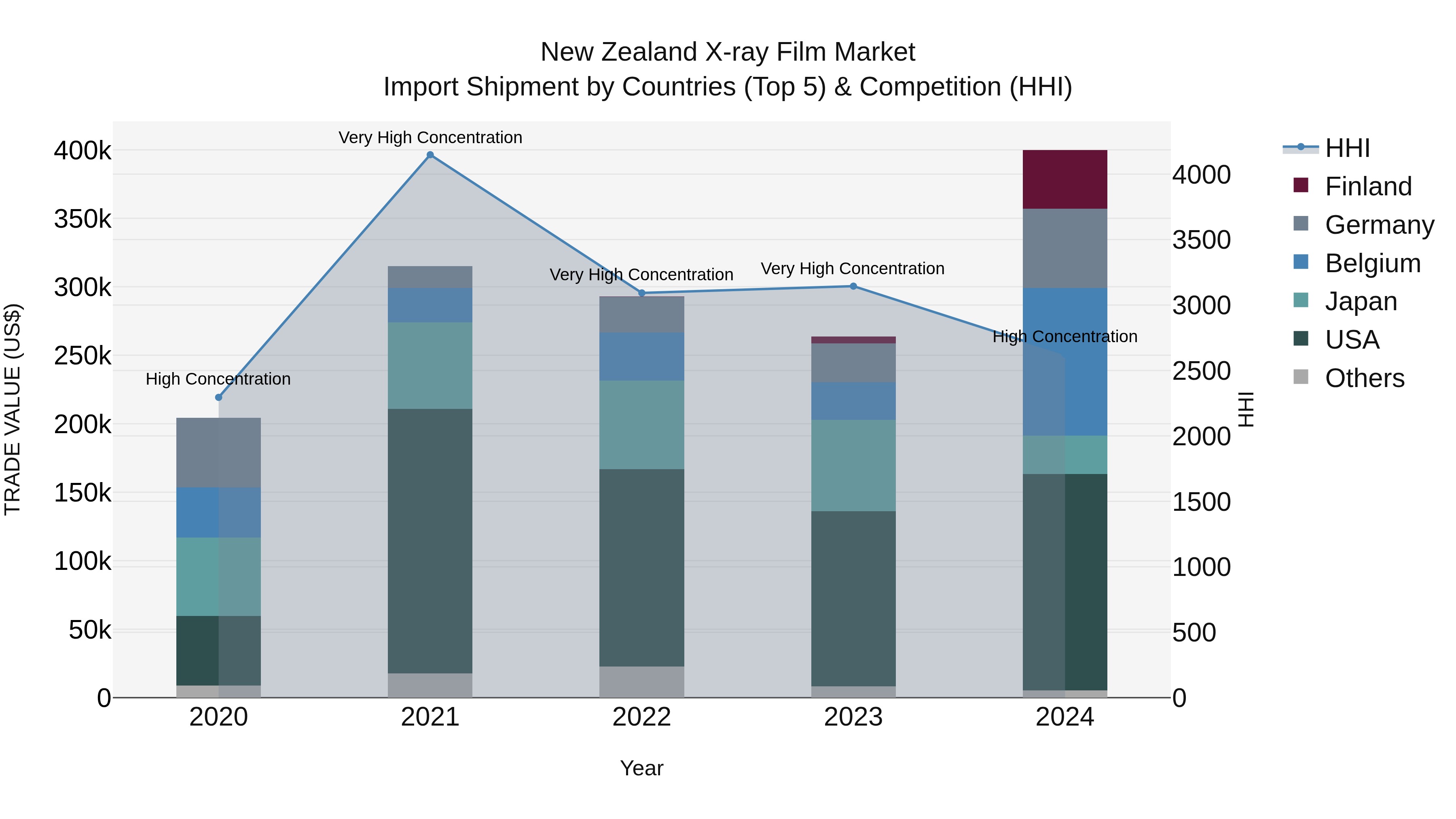 New Zealand X-ray Film Market Top 5 Importing Countries and Market Competition (HHI) Analysis