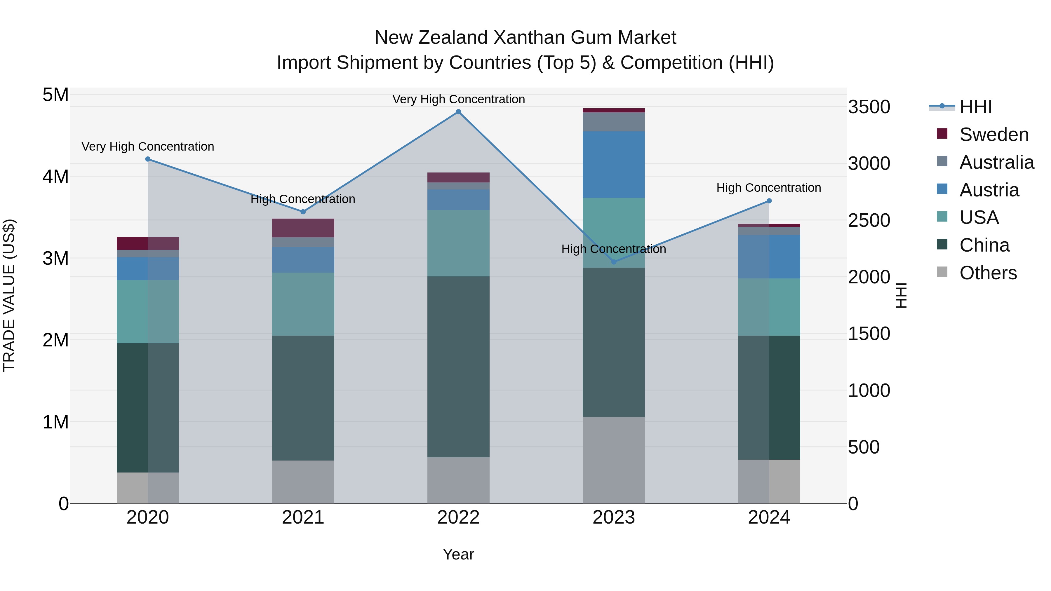 New Zealand Xanthan Gum Market Top 5 Importing Countries and Market Competition (HHI) Analysis