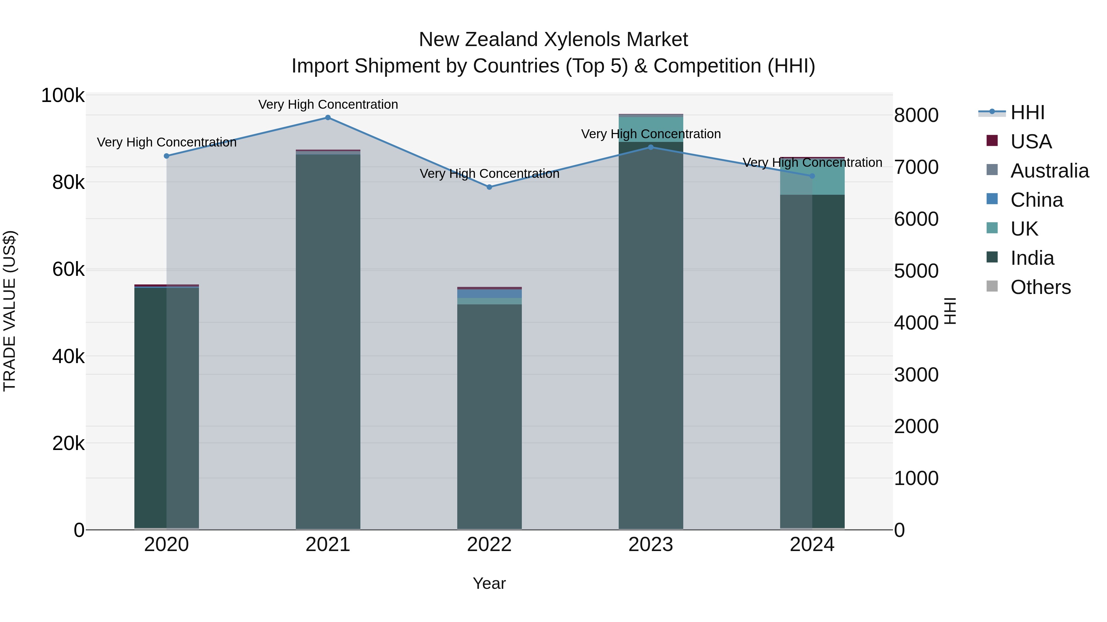 New Zealand Xylenols Market Top 5 Importing Countries and Market Competition (HHI) Analysis