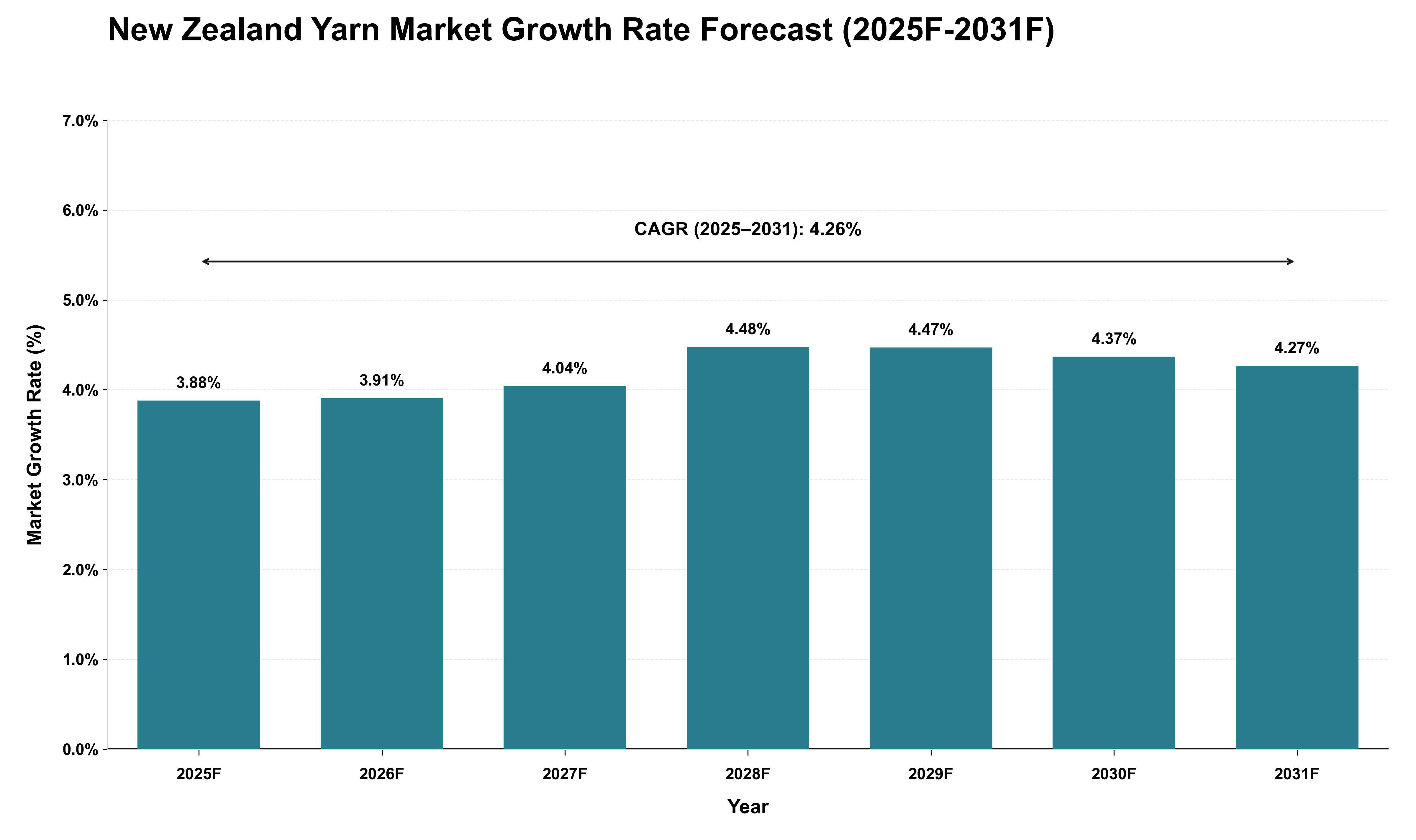 New Zealand Yarn Market Growth Rate Analysis (2025 - 2031)