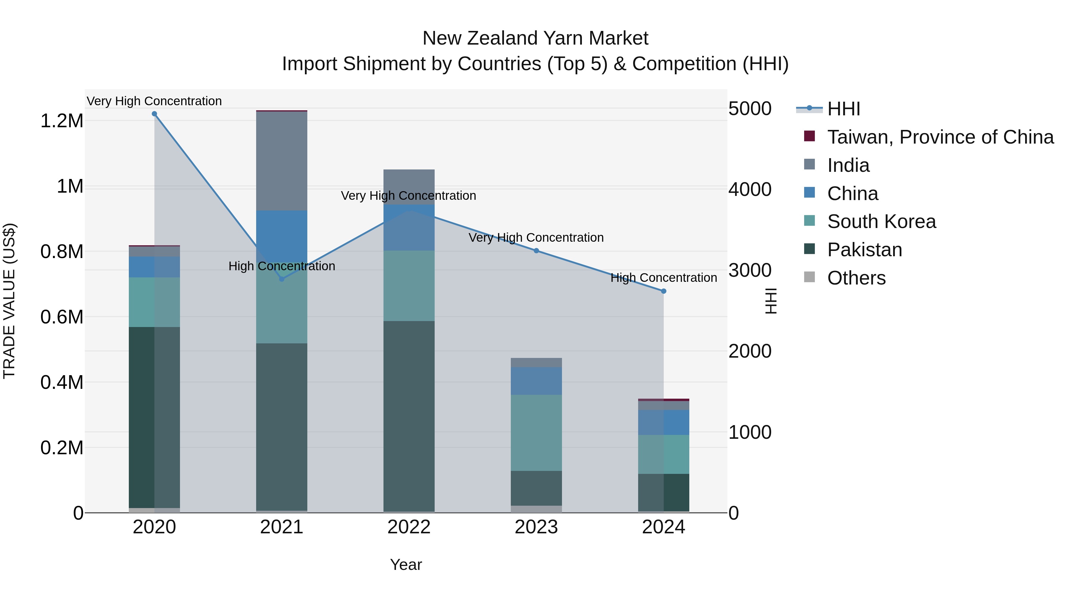 New Zealand Yarn Market Top 5 Importing Countries and Market Competition (HHI) Analysis