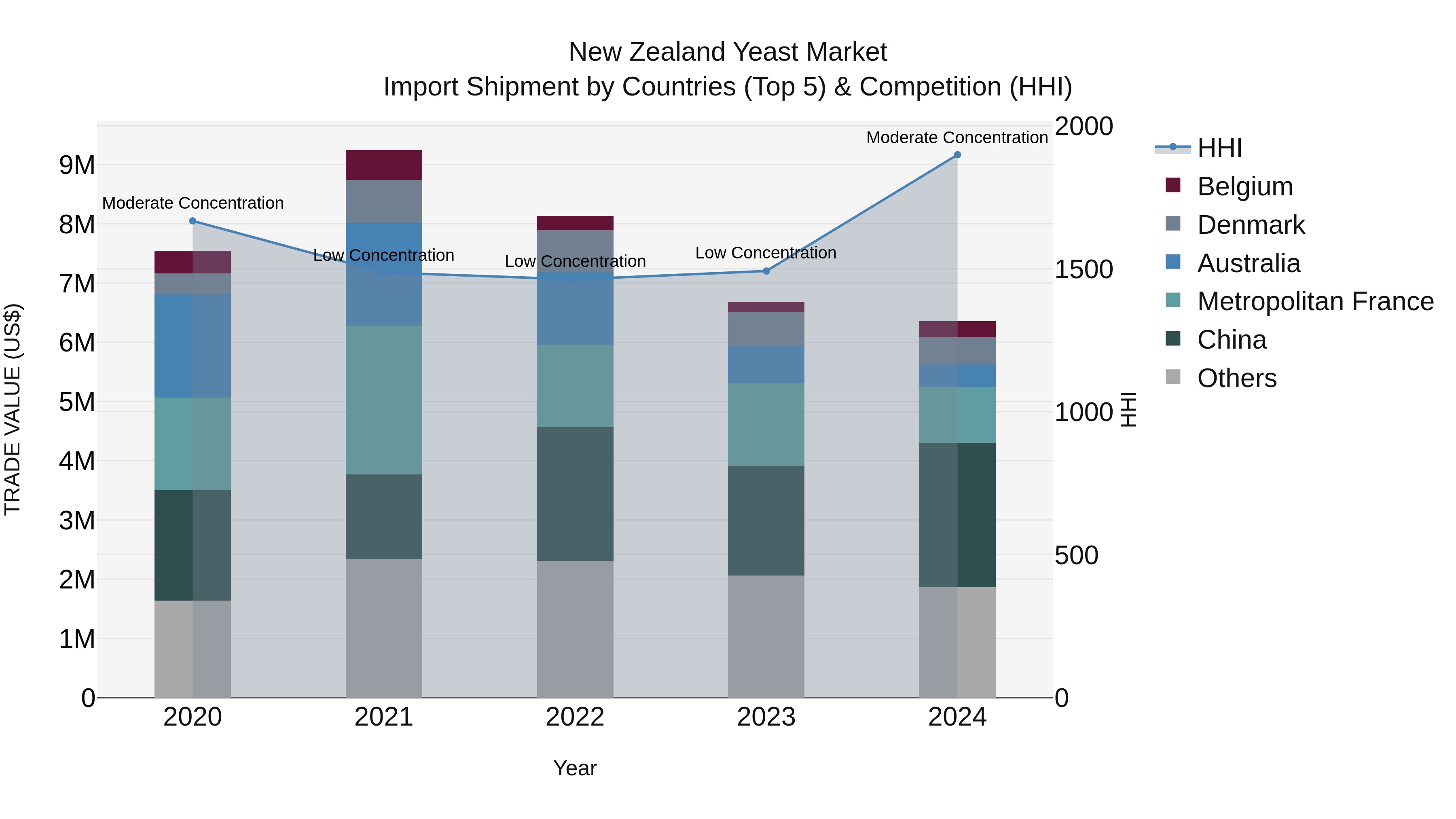 New Zealand Yeast Market Top 5 Importing Countries and Market Competition (HHI) Analysis