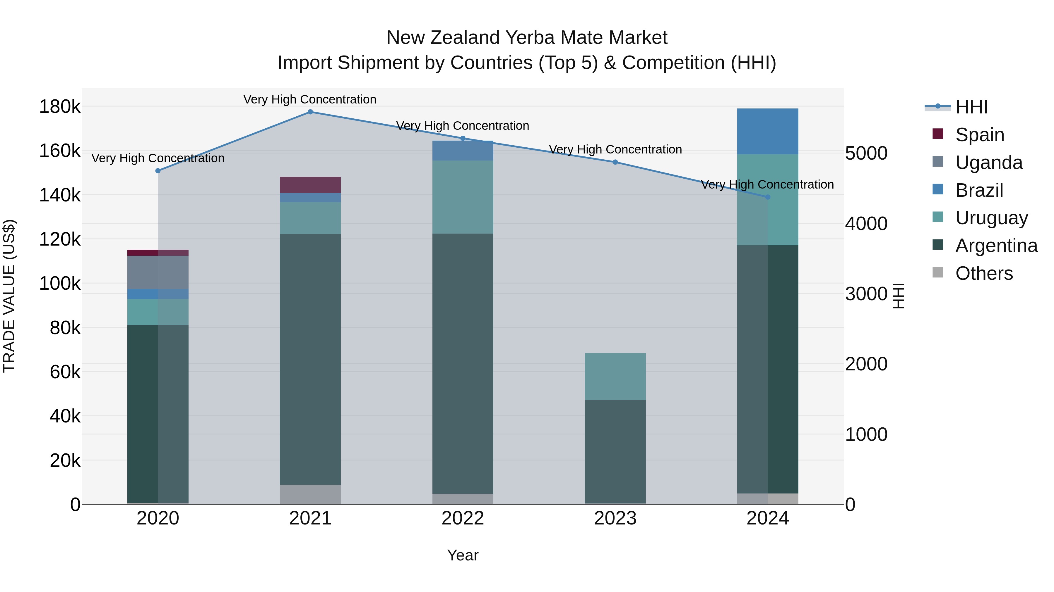 New Zealand Yerba Mate Market Top 5 Importing Countries and Market Competition (HHI) Analysis