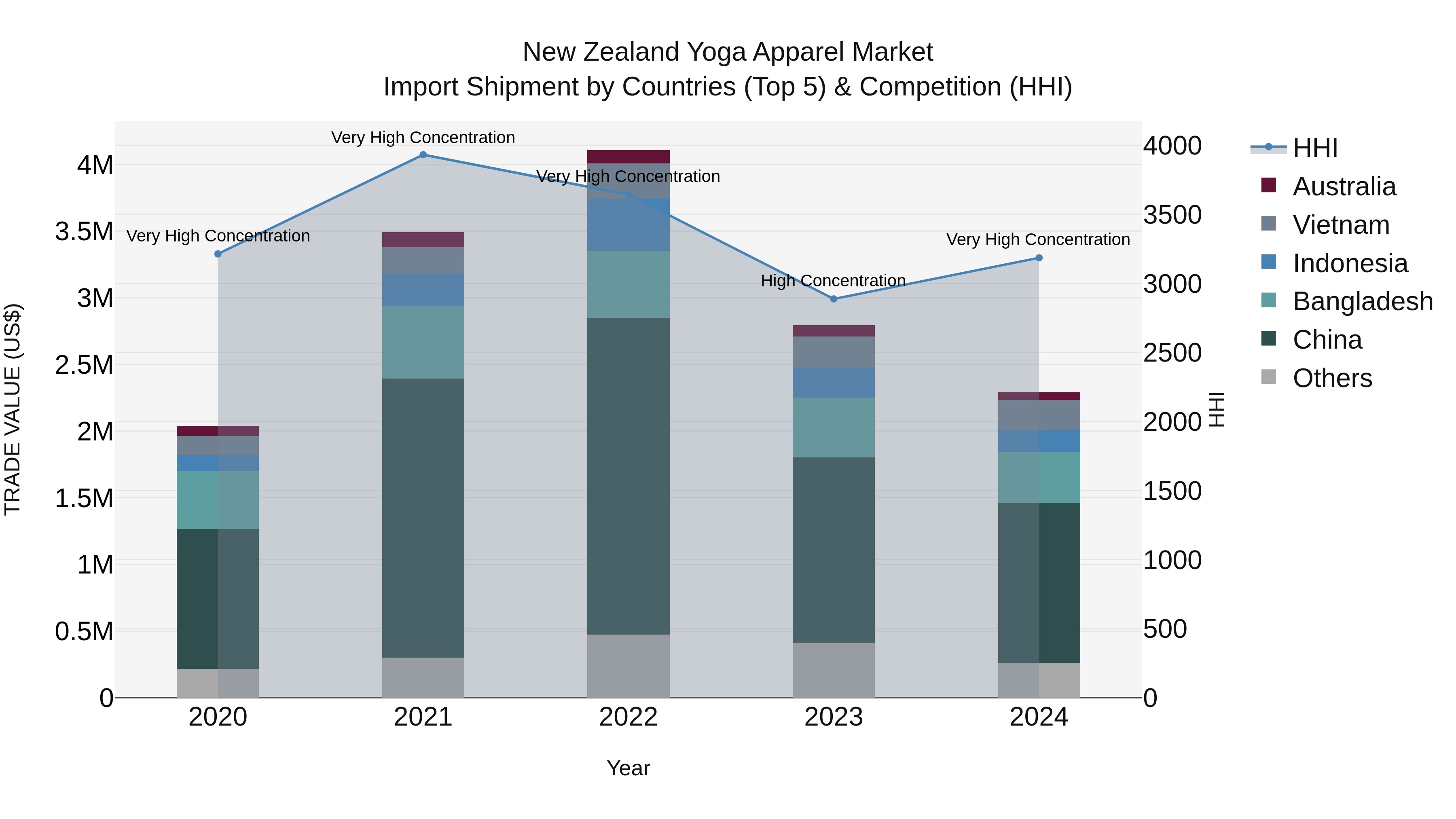 New Zealand Yoga Apparel Market Top 5 Importing Countries and Market Competition (HHI) Analysis
