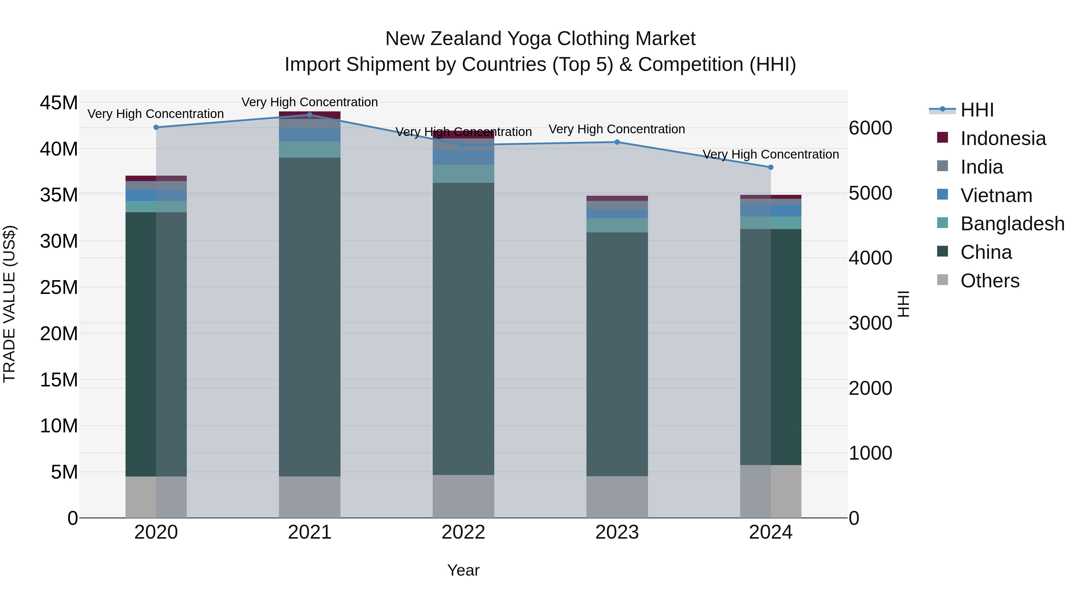 New Zealand Yoga Clothing Market Top 5 Importing Countries and Market Competition (HHI) Analysis